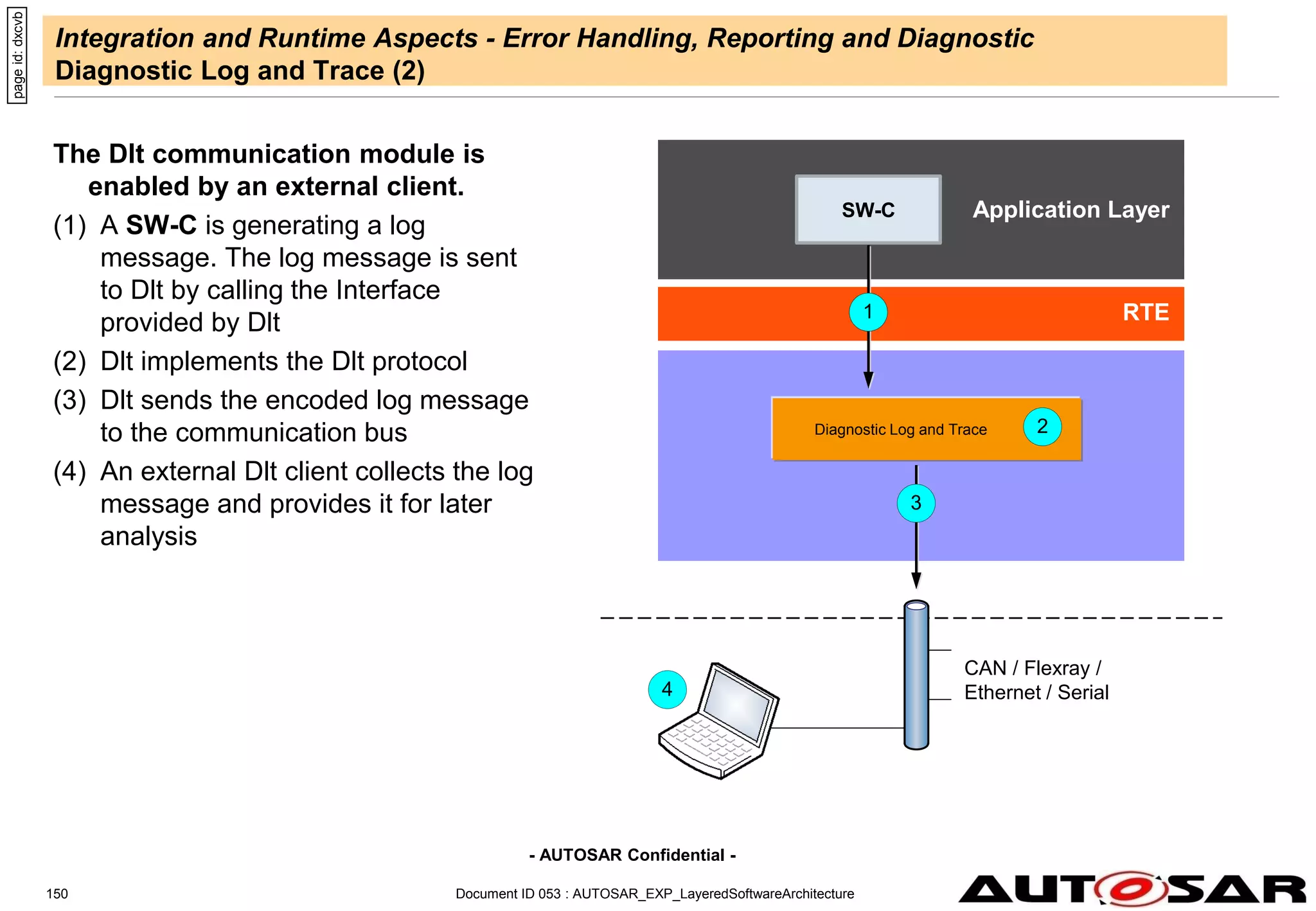 - AUTOSAR Confidential -
Document ID 053 : AUTOSAR_EXP_LayeredSoftwareArchitecture
150
Integration and Runtime Aspects - Error Handling, Reporting and Diagnostic
Diagnostic Log and Trace (2)
The Dlt communication module is
enabled by an external client.
(1) A SW-C is generating a log
message. The log message is sent
to Dlt by calling the Interface
provided by Dlt
(2) Dlt implements the Dlt protocol
(3) Dlt sends the encoded log message
to the communication bus
(4) An external Dlt client collects the log
message and provides it for later
analysis
page
id:
dxcvb
RTE
Application Layer
SW-C
Diagnostic Log and Trace
1
2
3
4
CAN / Flexray /
Ethernet / Serial
 