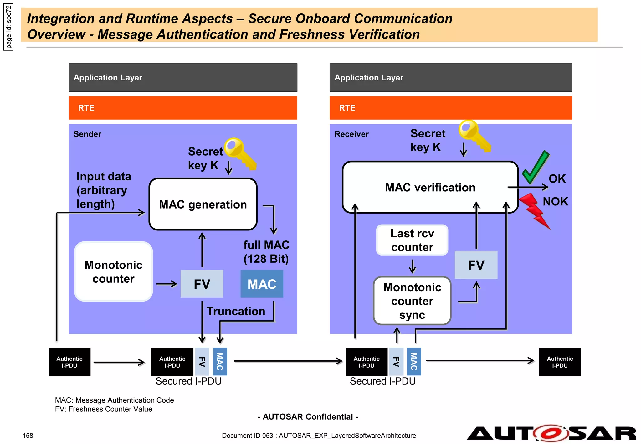 - AUTOSAR Confidential -
Integration and Runtime Aspects – Secure Onboard Communication
Overview - Message Authentication and Freshness Verification
page
id:
soc72
Sender
MAC generation
Secret
key K
Input data
(arbitrary
length)
full MAC
(128 Bit)
Authentic
I-PDU
MAC
Truncation
Monotonic
counter
FV
Authentic
I-PDU
FV
MAC
Authentic
I-PDU
FV
MAC
Receiver
MAC verification
Secret
key K
OK
Last rcv
counter
FV
Monotonic
counter
sync
NOK
Authentic
I-PDU
Application Layer
RTE
Application Layer
RTE
Secured I-PDU Secured I-PDU
MAC: Message Authentication Code
FV: Freshness Counter Value
Document ID 053 : AUTOSAR_EXP_LayeredSoftwareArchitecture
158
 