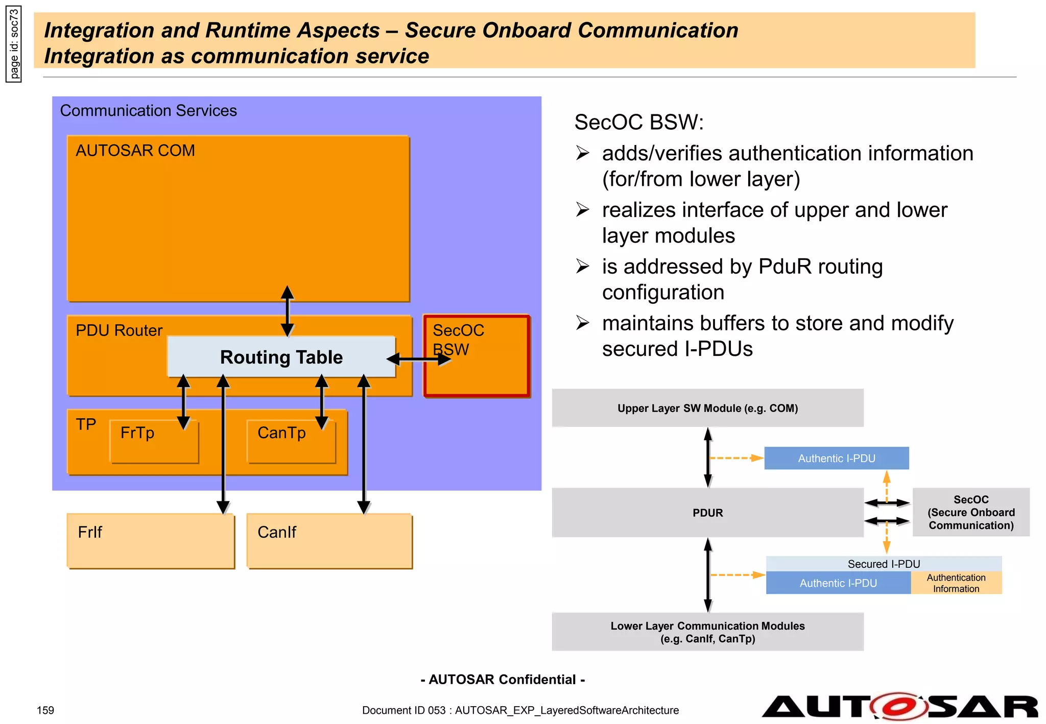 - AUTOSAR Confidential -
Document ID 053 : AUTOSAR_EXP_LayeredSoftwareArchitecture
159
SecOC BSW:
 adds/verifies authentication information
(for/from lower layer)
 realizes interface of upper and lower
layer modules
 is addressed by PduR routing
configuration
 maintains buffers to store and modify
secured I-PDUs
Communication Services
SecOC
BSW
PDU Router
AUTOSAR COM
TP
FrTp CanTp
FrIf CanIf
Routing Table
Integration and Runtime Aspects – Secure Onboard Communication
Integration as communication service
page
id:
soc73
Secured I-PDU
Upper Layer SW Module (e.g. COM)
Lower Layer Communication Modules
(e.g. CanIf, CanTp)
PDUR
Authentic I-PDU
SecOC
(Secure Onboard
Communication)
Authentication
Information
Authentic I-PDU
 