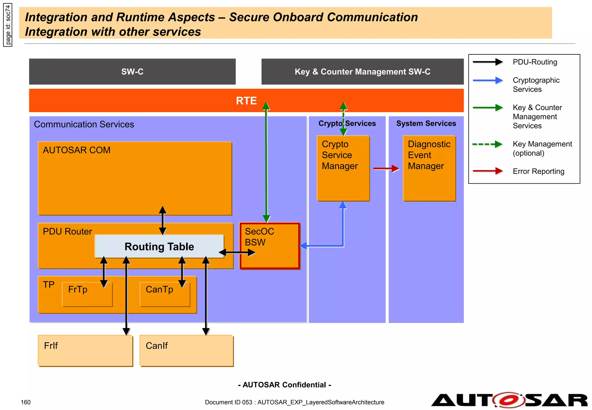 - AUTOSAR Confidential -
Crypto Services
Document ID 053 : AUTOSAR_EXP_LayeredSoftwareArchitecture
160
Communication Services
SecOC
BSW
PDU Router
AUTOSAR COM
TP
FrTp CanTp
FrIf CanIf
Routing Table
Integration and Runtime Aspects – Secure Onboard Communication
Integration with other services
page
id:
soc74
RTE
System Services
Crypto
Service
Manager
Diagnostic
Event
Manager
Key & Counter Management SW-C
PDU-Routing
Cryptographic
Services
Key & Counter
Management
Services
Key Management
(optional)
Error Reporting
SW-C
 