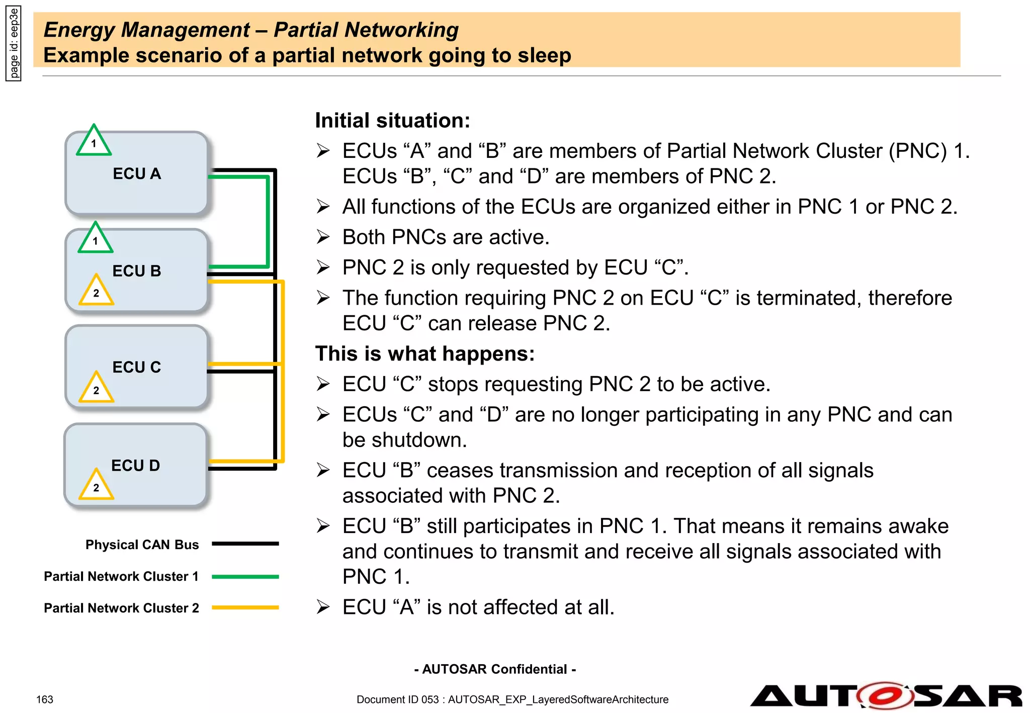 - AUTOSAR Confidential -
Energy Management – Partial Networking
Example scenario of a partial network going to sleep
Initial situation:
 ECUs “A” and “B” are members of Partial Network Cluster (PNC) 1.
ECUs “B”, “C” and “D” are members of PNC 2.
 All functions of the ECUs are organized either in PNC 1 or PNC 2.
 Both PNCs are active.
 PNC 2 is only requested by ECU “C”.
 The function requiring PNC 2 on ECU “C” is terminated, therefore
ECU “C” can release PNC 2.
This is what happens:
 ECU “C” stops requesting PNC 2 to be active.
 ECUs “C” and “D” are no longer participating in any PNC and can
be shutdown.
 ECU “B” ceases transmission and reception of all signals
associated with PNC 2.
 ECU “B” still participates in PNC 1. That means it remains awake
and continues to transmit and receive all signals associated with
PNC 1.
 ECU “A” is not affected at all.
Document ID 053 : AUTOSAR_EXP_LayeredSoftwareArchitecture
163
Physical CAN Bus
Partial Network Cluster 1
Partial Network Cluster 2
ECU A
ECU B
ECU C
ECU D
1
2
2
1
page
id:
eep3e
2
 