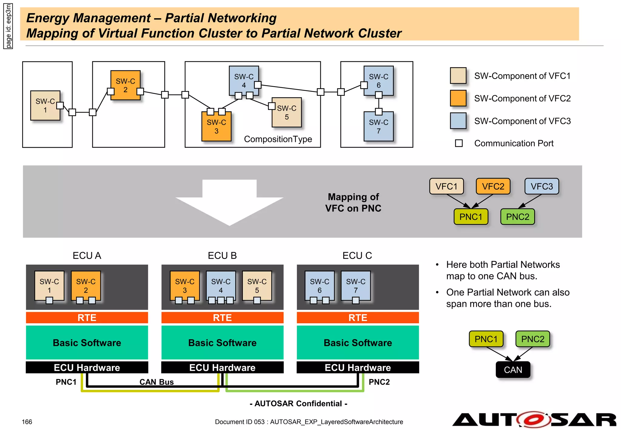 - AUTOSAR Confidential -
Energy Management – Partial Networking
Mapping of Virtual Function Cluster to Partial Network Cluster
Document ID 053 : AUTOSAR_EXP_LayeredSoftwareArchitecture
166
SW-C
6
SW-C
7
SW-C
4
SW-C
3
SW-C
2
SW-C
5
SW-C
1
SW-Component of VFC1
SW-Component of VFC2
ECU Hardware
RTE
Basic Software
ECU Hardware
RTE
Basic Software
ECU Hardware
RTE
Basic Software
SW-C
2
SW-C
4
SW-C
3
SW-C
5
SW-C
6
SW-C
7
SW-C
1
ECU A ECU B ECU C
SW-Component of VFC3
CAN Bus
VFC1 VFC2 VFC3
PNC1 PNC2
Mapping of
VFC on PNC
PNC1 PNC2
CAN
• Here both Partial Networks
map to one CAN bus.
• One Partial Network can also
span more than one bus.
page
id:
eep3m
PNC1 PNC2
Communication Port
CompositionType
 