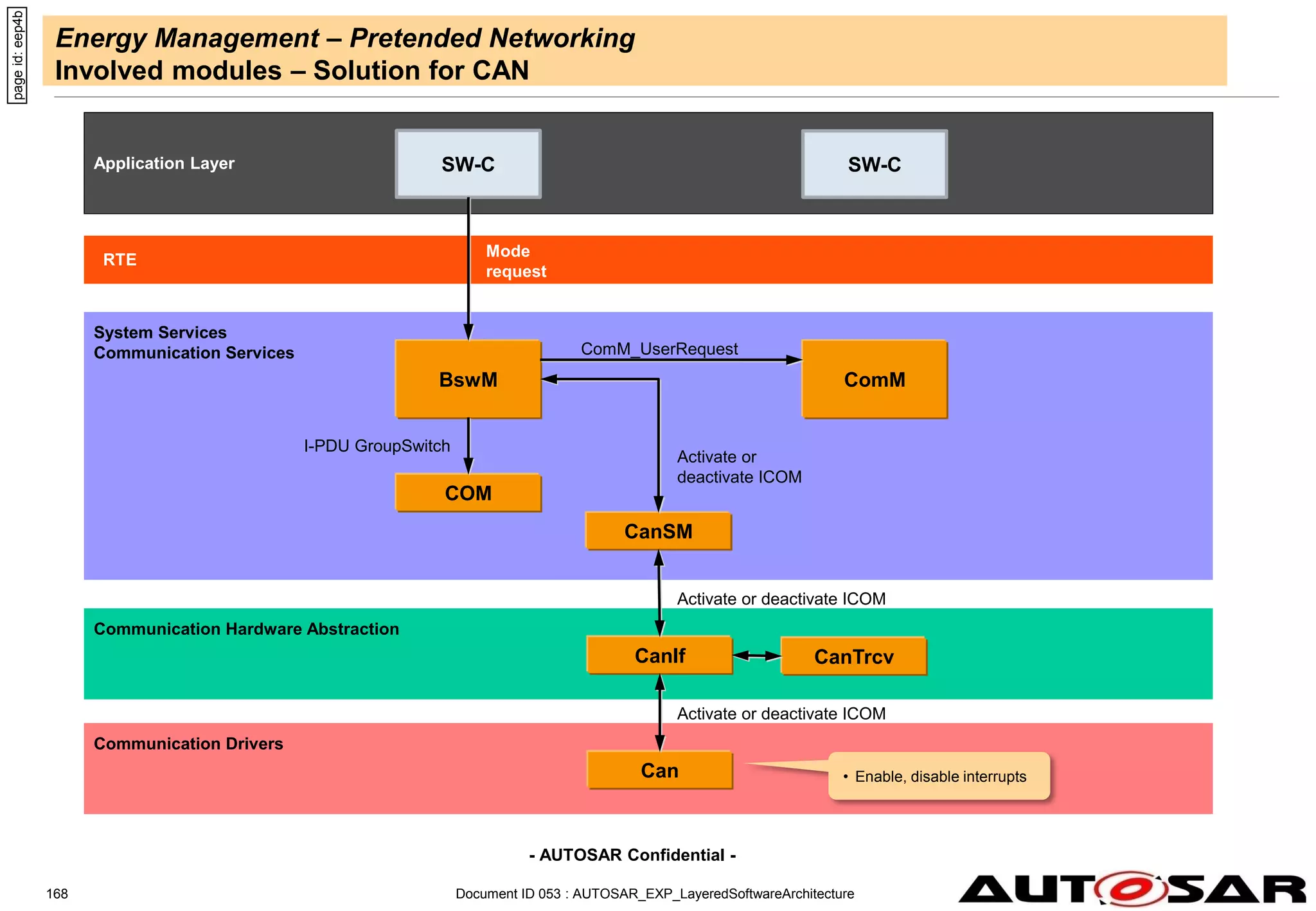 - AUTOSAR Confidential -
Application Layer
Communication Hardware Abstraction
System Services
Communication Services
Energy Management – Pretended Networking
Involved modules – Solution for CAN
Document ID 053 : AUTOSAR_EXP_LayeredSoftwareArchitecture
168
page
id:
eep4b
SW-C SW-C
CanIf CanTrcv
RTE
ComM
BswM
COM
CanSM
Activate or
deactivate ICOM
ComM_UserRequest
I-PDU GroupSwitch
Mode
request
Activate or deactivate ICOM
Communication Drivers
Can
Activate or deactivate ICOM
• Enable, disable interrupts
 