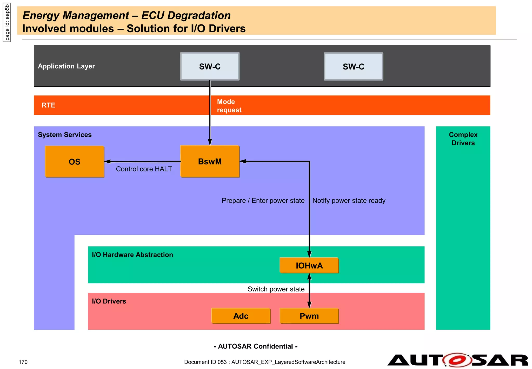 - AUTOSAR Confidential -
Complex
Drivers
Application Layer
I/O Hardware Abstraction
System Services
Energy Management – ECU Degradation
Involved modules – Solution for I/O Drivers
Document ID 053 : AUTOSAR_EXP_LayeredSoftwareArchitecture
170
page
id:
eep5b
SW-C SW-C
IOHwA
RTE
BswM
OS
Control core HALT
Mode
request
I/O Drivers
Pwm
Switch power state
Adc
Prepare / Enter power state Notify power state ready
 