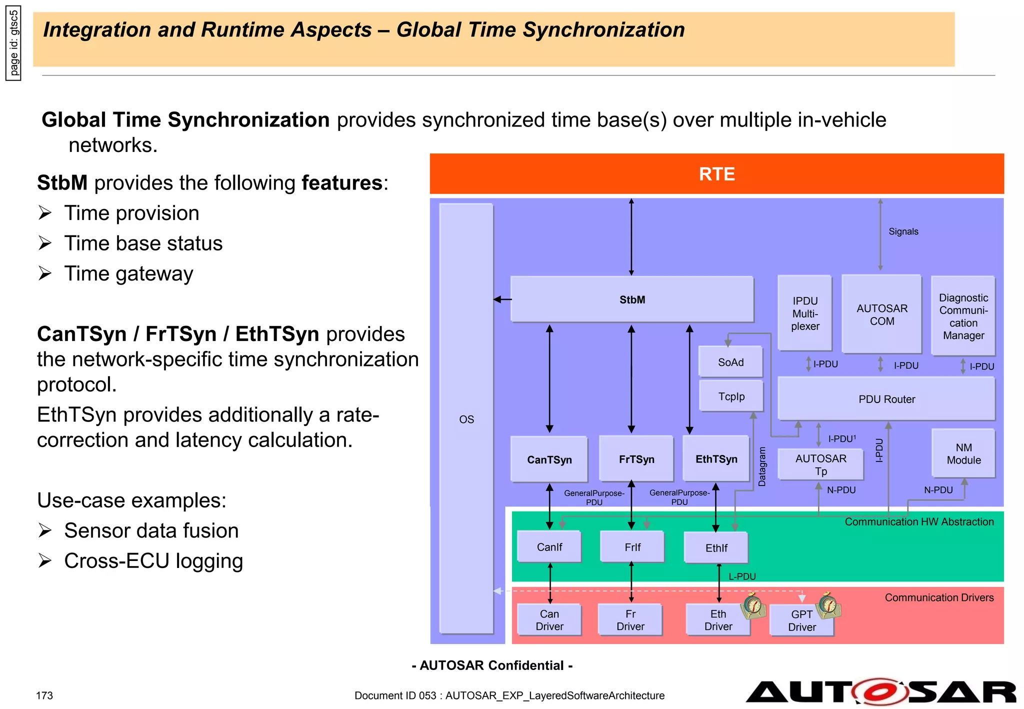 - AUTOSAR Confidential -
Document ID 053 : AUTOSAR_EXP_LayeredSoftwareArchitecture
173
Integration and Runtime Aspects – Global Time Synchronization
Global Time Synchronization provides synchronized time base(s) over multiple in-vehicle
networks.
page
id:
gtsc5
AUTOSAR
COM
Communication HW Abstraction
PDU Router
RTE
N-PDU
Signals
Communication Drivers
Can
Driver
AUTOSAR
Tp
I-PDU
Diagnostic
Communi-
cation
Manager
I-PDU1
I-PDU
I-PDU
L-PDU
IPDU
Multi-
plexer
I-PDU
NM
Module
CanTSyn
StbM provides the following features:
 Time provision
 Time base status
 Time gateway
CanTSyn / FrTSyn / EthTSyn provides
the network-specific time synchronization
protocol.
EthTSyn provides additionally a rate-
correction and latency calculation.
Use-case examples:
 Sensor data fusion
 Cross-ECU logging
N-PDU
StbM
FrTSyn EthTSyn
GeneralPurpose-
PDU
GeneralPurpose-
PDU
TcpIp
CanIf FrIf EthIf
SoAd
Fr
Driver
Eth
Driver
OS
GPT
Driver
Datagram
 