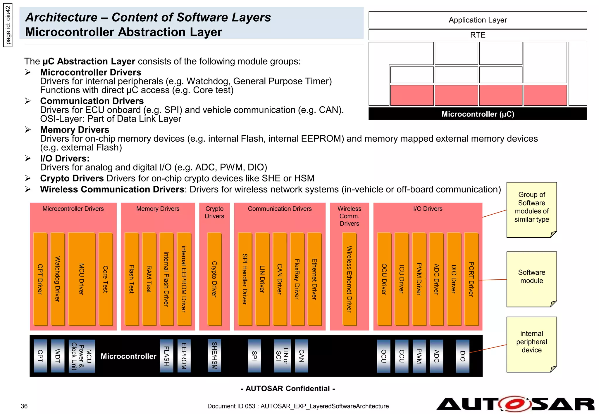- AUTOSAR Confidential -
Document ID 053 : AUTOSAR_EXP_LayeredSoftwareArchitecture
36
Architecture – Content of Software Layers
Microcontroller Abstraction Layer
The µC Abstraction Layer consists of the following module groups:
 Microcontroller Drivers
Drivers for internal peripherals (e.g. Watchdog, General Purpose Timer)
Functions with direct µC access (e.g. Core test)
 Communication Drivers
Drivers for ECU onboard (e.g. SPI) and vehicle communication (e.g. CAN).
OSI-Layer: Part of Data Link Layer
 Memory Drivers
Drivers for on-chip memory devices (e.g. internal Flash, internal EEPROM) and memory mapped external memory devices
(e.g. external Flash)
 I/O Drivers:
Drivers for analog and digital I/O (e.g. ADC, PWM, DIO)
 Crypto Drivers Drivers for on-chip crypto devices like SHE or HSM
 Wireless Communication Drivers: Drivers for wireless network systems (in-vehicle or off-board communication)
Microcontroller
ADC
CCU
I/O Drivers
ADC
Driver
DIO
Driver
OCU
Driver
PWM
Driver
ICU
Driver
PWM
LIN
or
SCI
CAN
SPI
EEPROM
FLASH
WDT
GPT
Microcontroller Drivers Communication Drivers
Memory Drivers
RAM
Test
internal
EEPROM
Driver
internal
Flash
Driver
Watchdog
Driver
MCU
Driver
Core
Test
GPT
Driver
Software
module
internal
peripheral
device
Group of
Software
modules of
similar type
MCU
Power
&
Clock
Unit
Microcontroller (µC)
RTE
Application Layer
page
id:
oiu42
CAN
Driver
LIN
Driver
FlexRay
Driver
SPI
Handler
Driver
Ethernet
Driver
Flash
Test
PORT
Driver
DIO
OCU
Wireless
Comm.
Drivers
Crypto
Drivers
Crypto
Driver
Wireless
Ethernet
Driver
SHE/HSM
 