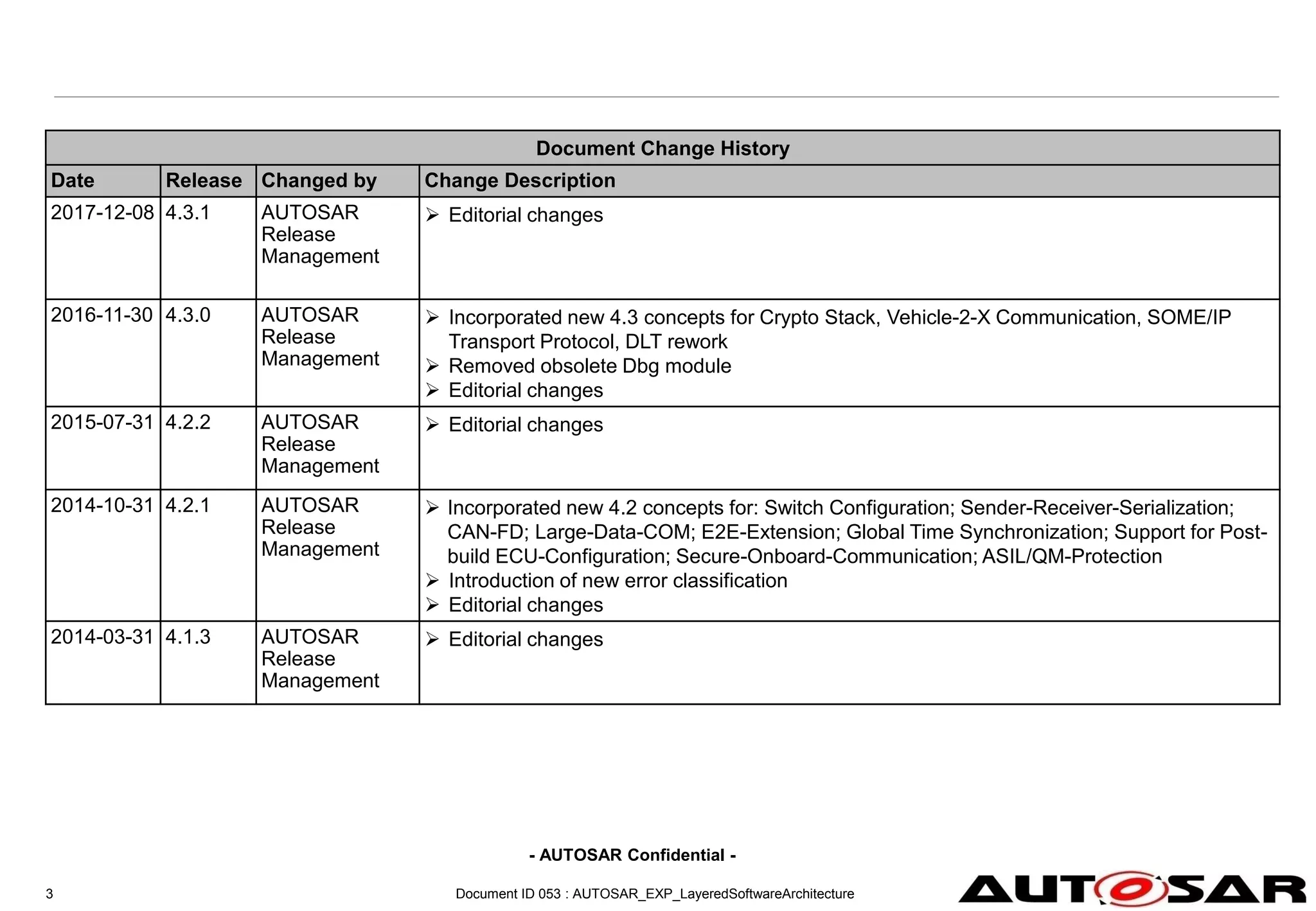 - AUTOSAR Confidential -
Document ID 053 : AUTOSAR_EXP_LayeredSoftwareArchitecture
3
Document Change History
Date Release Changed by Change Description
2017-12-08 4.3.1 AUTOSAR
Release
Management
 Editorial changes
2016-11-30 4.3.0 AUTOSAR
Release
Management
 Incorporated new 4.3 concepts for Crypto Stack, Vehicle-2-X Communication, SOME/IP
Transport Protocol, DLT rework
 Removed obsolete Dbg module
 Editorial changes
2015-07-31 4.2.2 AUTOSAR
Release
Management
 Editorial changes
2014-10-31 4.2.1 AUTOSAR
Release
Management
 Incorporated new 4.2 concepts for: Switch Configuration; Sender-Receiver-Serialization;
CAN-FD; Large-Data-COM; E2E-Extension; Global Time Synchronization; Support for Post-
build ECU-Configuration; Secure-Onboard-Communication; ASIL/QM-Protection
 Introduction of new error classification
 Editorial changes
2014-03-31 4.1.3 AUTOSAR
Release
Management
 Editorial changes
 