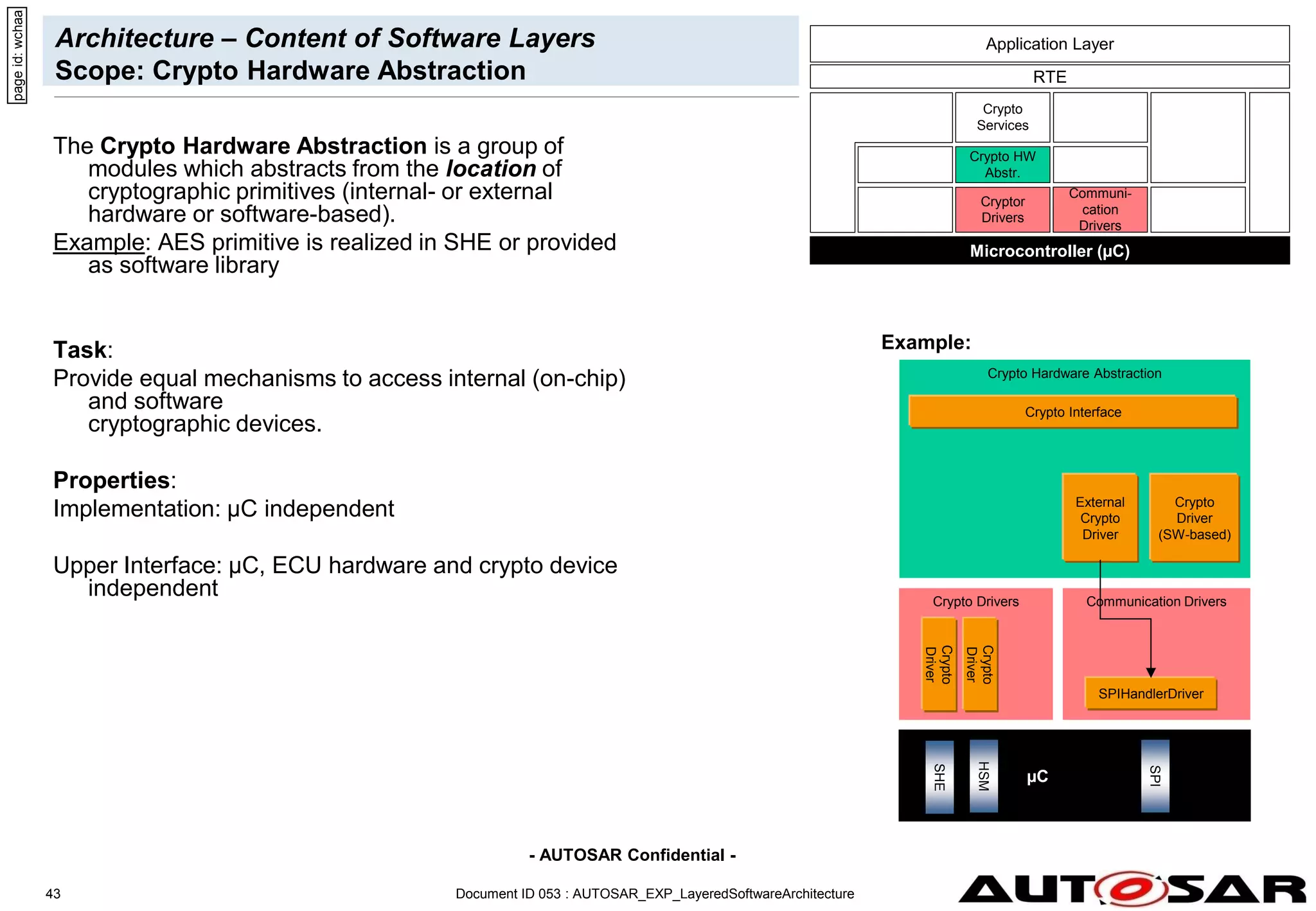 - AUTOSAR Confidential -
Document ID 053 : AUTOSAR_EXP_LayeredSoftwareArchitecture
43
Architecture – Content of Software Layers
Scope: Crypto Hardware Abstraction
The Crypto Hardware Abstraction is a group of
modules which abstracts from the location of
cryptographic primitives (internal- or external
hardware or software-based).
Example: AES primitive is realized in SHE or provided
as software library
Task:
Provide equal mechanisms to access internal (on-chip)
and software
cryptographic devices.
Properties:
Implementation: µC independent
Upper Interface: µC, ECU hardware and crypto device
independent
Example:
Crypto Drivers
Crypto Hardware Abstraction
µC
Crypto
Driver
HSM
Crypto Interface
page
id:
wchaa
Crypto
Driver
(SW-based)
SHE
Crypto
Driver
External
Crypto
Driver
Communication Drivers
SPIHandlerDriver
SPI
Microcontroller (µC)
Cryptor
Drivers
Crypto HW
Abstr.
RTE
Crypto
Services
Communi-
cation
Drivers
Application Layer
 