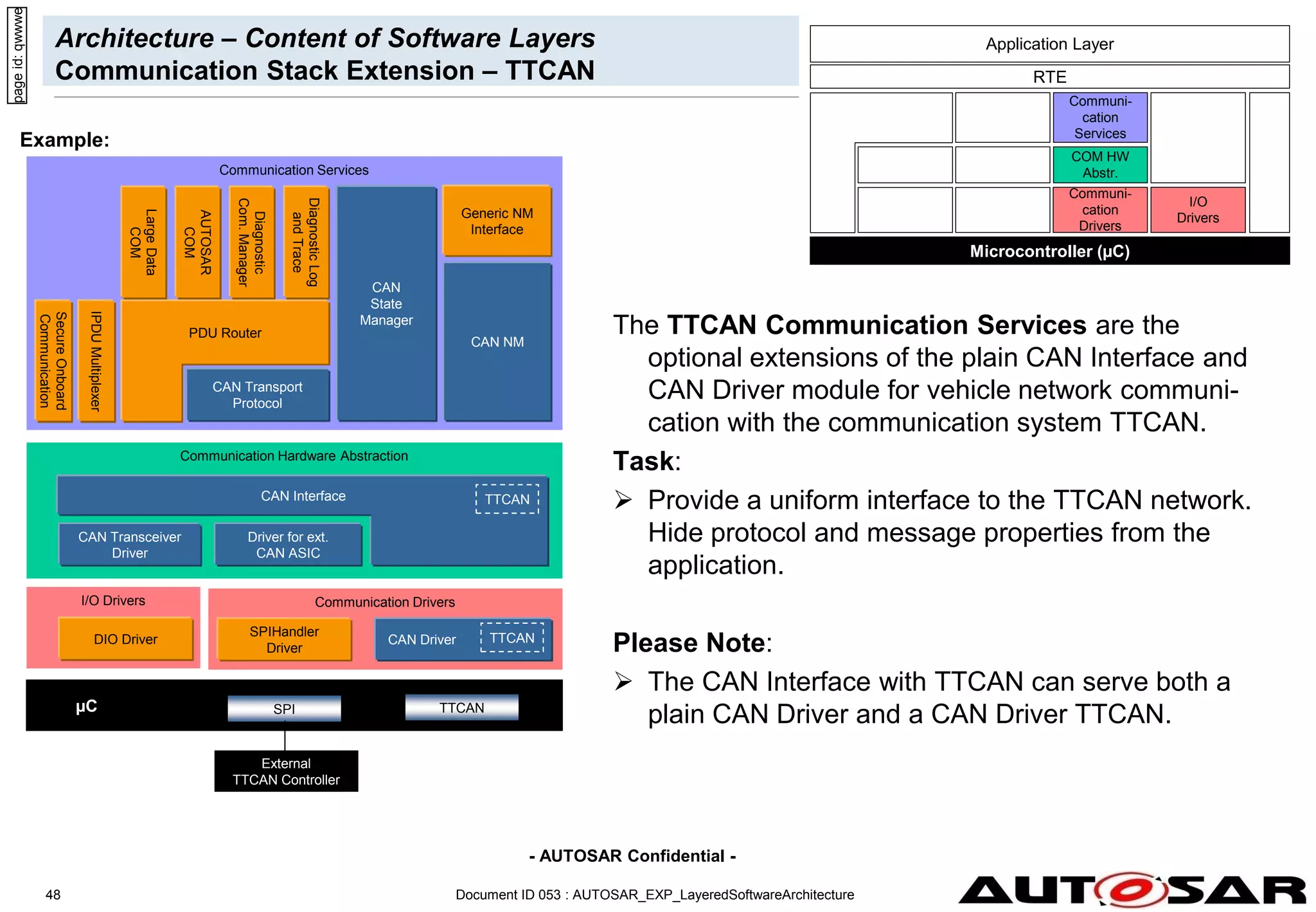 - AUTOSAR Confidential -
Document ID 053 : AUTOSAR_EXP_LayeredSoftwareArchitecture
48
Architecture – Content of Software Layers
Communication Stack Extension – TTCAN
The TTCAN Communication Services are the
optional extensions of the plain CAN Interface and
CAN Driver module for vehicle network communi-
cation with the communication system TTCAN.
Task:
 Provide a uniform interface to the TTCAN network.
Hide protocol and message properties from the
application.
Please Note:
 The CAN Interface with TTCAN can serve both a
plain CAN Driver and a CAN Driver TTCAN.
Example:
I/O Drivers
Communication Services
Communication Drivers
Communication Hardware Abstraction
CAN Driver
Driver for ext.
CAN ASIC
SPIHandler
Driver
CAN NM
µC SPI TTCAN
External
TTCAN Controller
CAN Transceiver
Driver
DIO Driver
Generic NM
Interface
CAN
State
Manager
page
id:
qwwwe
CAN Interface
TTCAN
TTCAN
CAN Transport
Protocol
IPDU
Multiplexer
PDU Router
Secure
Onboard
Communication
Diagnostic
Com.
Manager
AUTOSAR
COM
Diagnostic
Log
and
Trace
Large
Data
COM
Microcontroller (µC)
RTE
Communi-
cation
Drivers
Communi-
cation
Services
COM HW
Abstr.
I/O
Drivers
Application Layer
 