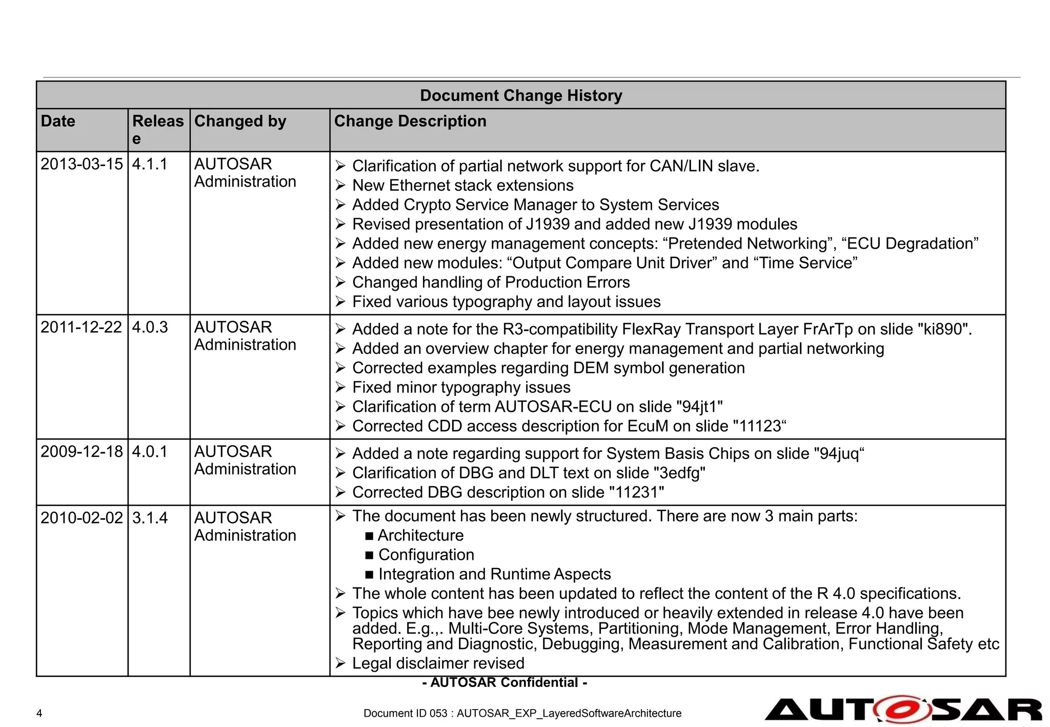 - AUTOSAR Confidential -
Document ID 053 : AUTOSAR_EXP_LayeredSoftwareArchitecture
4
Document Change History
Date Releas
e
Changed by Change Description
2013-03-15 4.1.1 AUTOSAR
Administration
 Clarification of partial network support for CAN/LIN slave.
 New Ethernet stack extensions
 Added Crypto Service Manager to System Services
 Revised presentation of J1939 and added new J1939 modules
 Added new energy management concepts: “Pretended Networking”, “ECU Degradation”
 Added new modules: “Output Compare Unit Driver” and “Time Service”
 Changed handling of Production Errors
 Fixed various typography and layout issues
2011-12-22 4.0.3 AUTOSAR
Administration
 Added a note for the R3-compatibility FlexRay Transport Layer FrArTp on slide "ki890".
 Added an overview chapter for energy management and partial networking
 Corrected examples regarding DEM symbol generation
 Fixed minor typography issues
 Clarification of term AUTOSAR-ECU on slide "94jt1"
 Corrected CDD access description for EcuM on slide "11123“
2009-12-18 4.0.1 AUTOSAR
Administration
 Added a note regarding support for System Basis Chips on slide "94juq“
 Clarification of DBG and DLT text on slide "3edfg"
 Corrected DBG description on slide "11231"
2010-02-02 3.1.4 AUTOSAR
Administration
 The document has been newly structured. There are now 3 main parts:
 Architecture
 Configuration
 Integration and Runtime Aspects
 The whole content has been updated to reflect the content of the R 4.0 specifications.
 Topics which have bee newly introduced or heavily extended in release 4.0 have been
added. E.g.,. Multi-Core Systems, Partitioning, Mode Management, Error Handling,
Reporting and Diagnostic, Debugging, Measurement and Calibration, Functional Safety etc
 Legal disclaimer revised
 