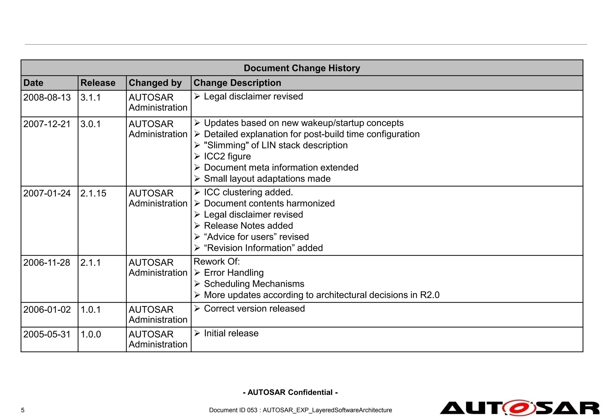 - AUTOSAR Confidential -
Document ID 053 : AUTOSAR_EXP_LayeredSoftwareArchitecture
5
Document Change History
Date Release Changed by Change Description
2008-08-13 3.1.1 AUTOSAR
Administration
 Legal disclaimer revised
2007-12-21 3.0.1 AUTOSAR
Administration
 Updates based on new wakeup/startup concepts
 Detailed explanation for post-build time configuration
 "Slimming" of LIN stack description
 ICC2 figure
 Document meta information extended
 Small layout adaptations made
2007-01-24 2.1.15 AUTOSAR
Administration
 ICC clustering added.
 Document contents harmonized
 Legal disclaimer revised
 Release Notes added
 “Advice for users” revised
 “Revision Information” added
2006-11-28 2.1.1 AUTOSAR
Administration
Rework Of:
 Error Handling
 Scheduling Mechanisms
 More updates according to architectural decisions in R2.0
2006-01-02 1.0.1 AUTOSAR
Administration
 Correct version released
2005-05-31 1.0.0 AUTOSAR
Administration
 Initial release
 