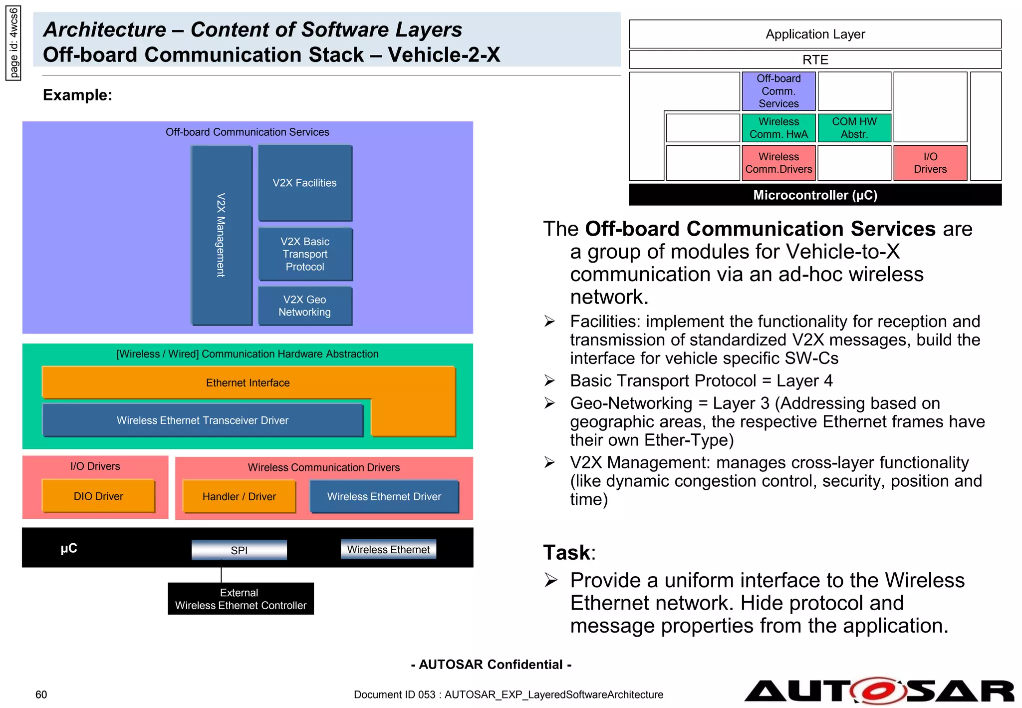 - AUTOSAR Confidential -
Document ID 053 : AUTOSAR_EXP_LayeredSoftwareArchitecture
60
60
Architecture – Content of Software Layers
Off-board Communication Stack – Vehicle-2-X
The Off-board Communication Services are
a group of modules for Vehicle-to-X
communication via an ad-hoc wireless
network.
 Facilities: implement the functionality for reception and
transmission of standardized V2X messages, build the
interface for vehicle specific SW-Cs
 Basic Transport Protocol = Layer 4
 Geo-Networking = Layer 3 (Addressing based on
geographic areas, the respective Ethernet frames have
their own Ether-Type)
 V2X Management: manages cross-layer functionality
(like dynamic congestion control, security, position and
time)
Task:
 Provide a uniform interface to the Wireless
Ethernet network. Hide protocol and
message properties from the application.
Microcontroller (µC)
Wireless
Comm.Drivers
Wireless
Comm. HwA
RTE
Off-board
Comm.
Services
COM HW
Abstr.
I/O
Drivers
Application Layer
page
id:
4wcs6
Example:
I/O Drivers
Off-board Communication Services
Wireless Communication Drivers
[Wireless / Wired] Communication Hardware Abstraction
Wireless Ethernet Driver
Handler / Driver
µC SPI Wireless Ethernet
External
Wireless Ethernet Controller
DIO Driver
Ethernet Interface
Wireless Ethernet Transceiver Driver
V2X Geo
Networking
V2X Basic
Transport
Protocol
V2X Facilities
V2X
Management
 