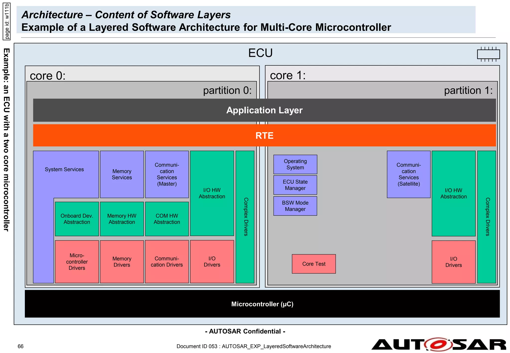 - AUTOSAR Confidential -
ECU
core 1:
core 0:
partition 0: partition 1:
Document ID 053 : AUTOSAR_EXP_LayeredSoftwareArchitecture
66
Architecture – Content of Software Layers
Example of a Layered Software Architecture for Multi-Core Microcontroller
Microcontroller (µC)
page
id:
w111b
Example:
an
ECU
with
a
two
core
microcontroller
Micro-
controller
Drivers
Memory
Drivers
Memory HW
Abstraction
Onboard Dev.
Abstraction
Memory
Services
System Services
Complex
Drivers
Core Test
Application Layer
RTE
Operating
System
ECU State
Manager
Complex
Drivers
Communi-
cation Drivers
Communi-
cation
Services
(Master)
COM HW
Abstraction
I/O
Drivers
I/O HW
Abstraction
Communi-
cation
Services
(Satellite)
I/O
Drivers
I/O HW
Abstraction
BSW Mode
Manager
 