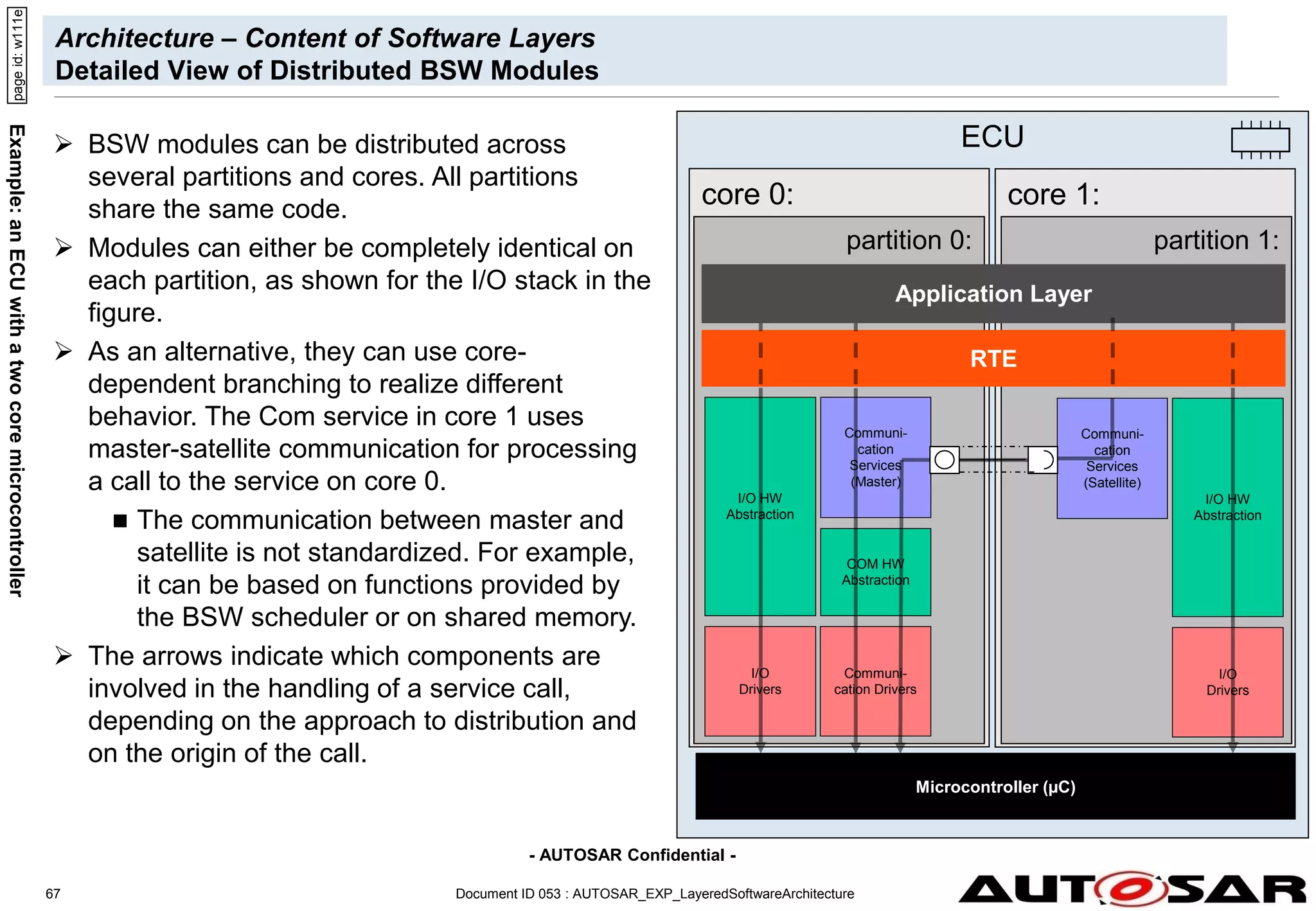 - AUTOSAR Confidential -
ECU
core 1:
core 0:
partition 0: partition 1:
Document ID 053 : AUTOSAR_EXP_LayeredSoftwareArchitecture
67
Architecture – Content of Software Layers
Detailed View of Distributed BSW Modules
page
id:
w111e
Example:
an
ECU
with
a
two
core
microcontroller
 BSW modules can be distributed across
several partitions and cores. All partitions
share the same code.
 Modules can either be completely identical on
each partition, as shown for the I/O stack in the
figure.
 As an alternative, they can use core-
dependent branching to realize different
behavior. The Com service in core 1 uses
master-satellite communication for processing
a call to the service on core 0.
 The communication between master and
satellite is not standardized. For example,
it can be based on functions provided by
the BSW scheduler or on shared memory.
 The arrows indicate which components are
involved in the handling of a service call,
depending on the approach to distribution and
on the origin of the call.
Microcontroller (µC)
RTE
Communi-
cation Drivers
Communi-
cation
Services
(Master)
COM HW
Abstraction
I/O
Drivers
I/O HW
Abstraction
Communi-
cation
Services
(Satellite)
I/O
Drivers
I/O HW
Abstraction
Application Layer
 