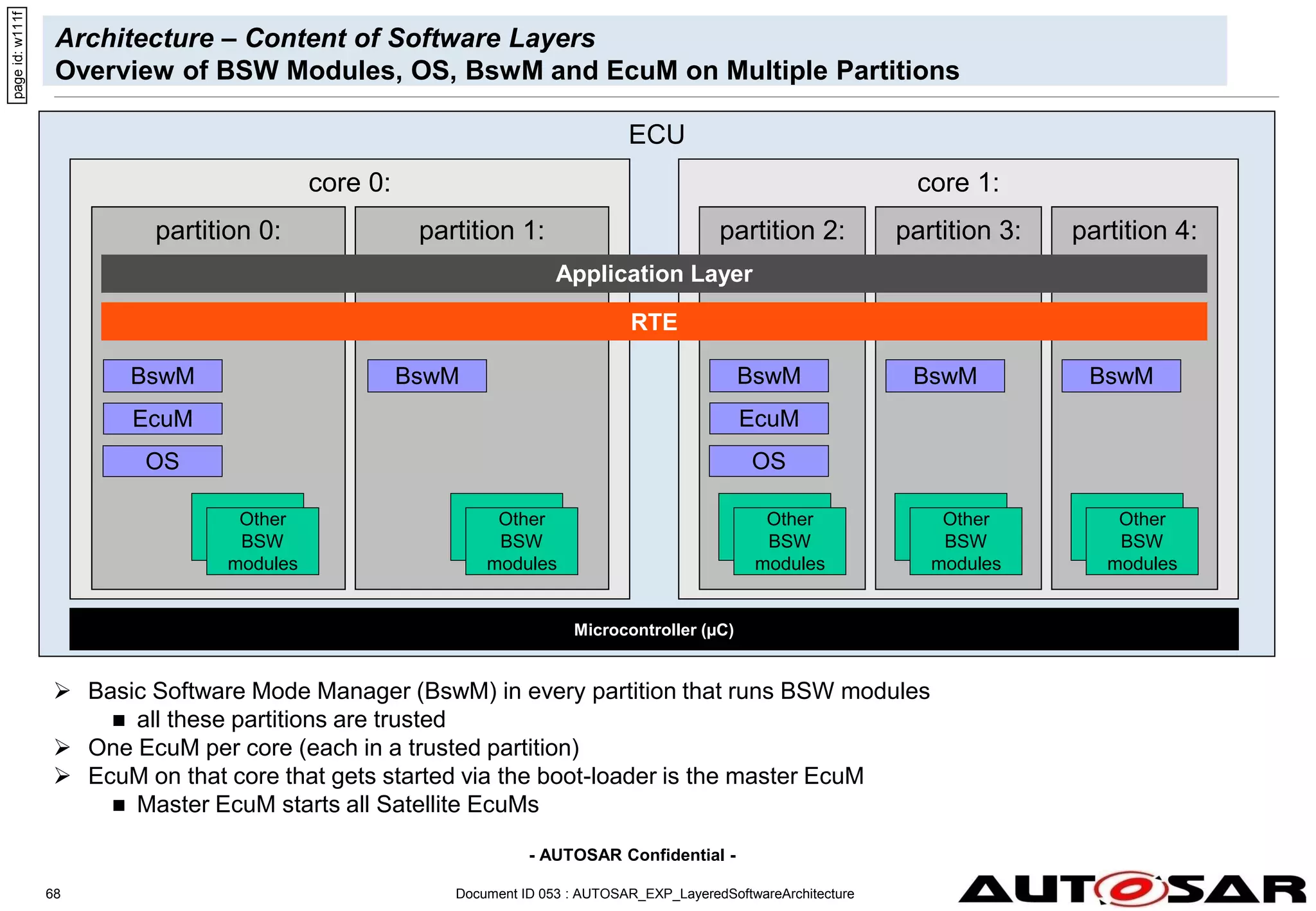 - AUTOSAR Confidential -
Architecture – Content of Software Layers
Overview of BSW Modules, OS, BswM and EcuM on Multiple Partitions
68
ECU
core 1:
core 0:
Microcontroller (µC)
partition 0: partition 1: partition 2: partition 3: partition 4:
Application Layer
RTE
OS
EcuM
BswM BswM BswM BswM
OS
EcuM
BswM
 Basic Software Mode Manager (BswM) in every partition that runs BSW modules
 all these partitions are trusted
 One EcuM per core (each in a trusted partition)
 EcuM on that core that gets started via the boot-loader is the master EcuM
 Master EcuM starts all Satellite EcuMs
Other
BSW
modules
Other
BSW
modules
Other
BSW
modules
Other
BSW
modules
Other
BSW
modules
page
id:
w111f
Document ID 053 : AUTOSAR_EXP_LayeredSoftwareArchitecture
 