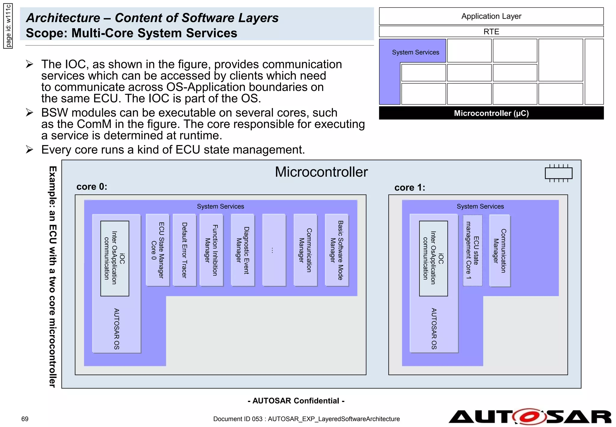 - AUTOSAR Confidential -
Document ID 053 : AUTOSAR_EXP_LayeredSoftwareArchitecture
69
Microcontroller
Architecture – Content of Software Layers
Scope: Multi-Core System Services
core 0:
System Services
Function
Inhibition
Manager
…
Default
Error
Tracer
Diagnostic
Event
Manager
Communication
Manager
ECU
State
Manager
Core
0
core 1:
System Services
AUTOSAR
OS
ECU
state
management
Core
1
AUTOSAR
OS
iOC
Inter
OsApplication
communication
iOC
Inter
OsApplication
communication
 The IOC, as shown in the figure, provides communication
services which can be accessed by clients which need
to communicate across OS-Application boundaries on
the same ECU. The IOC is part of the OS.
 BSW modules can be executable on several cores, such
as the ComM in the figure. The core responsible for executing
a service is determined at runtime.
 Every core runs a kind of ECU state management.
page
id:
w111c
Basic
Software
Mode
Manager
Example:
an
ECU
with
a
two
core
microcontroller
Communication
Manager
Microcontroller (µC)
RTE
System Services
Application Layer
 