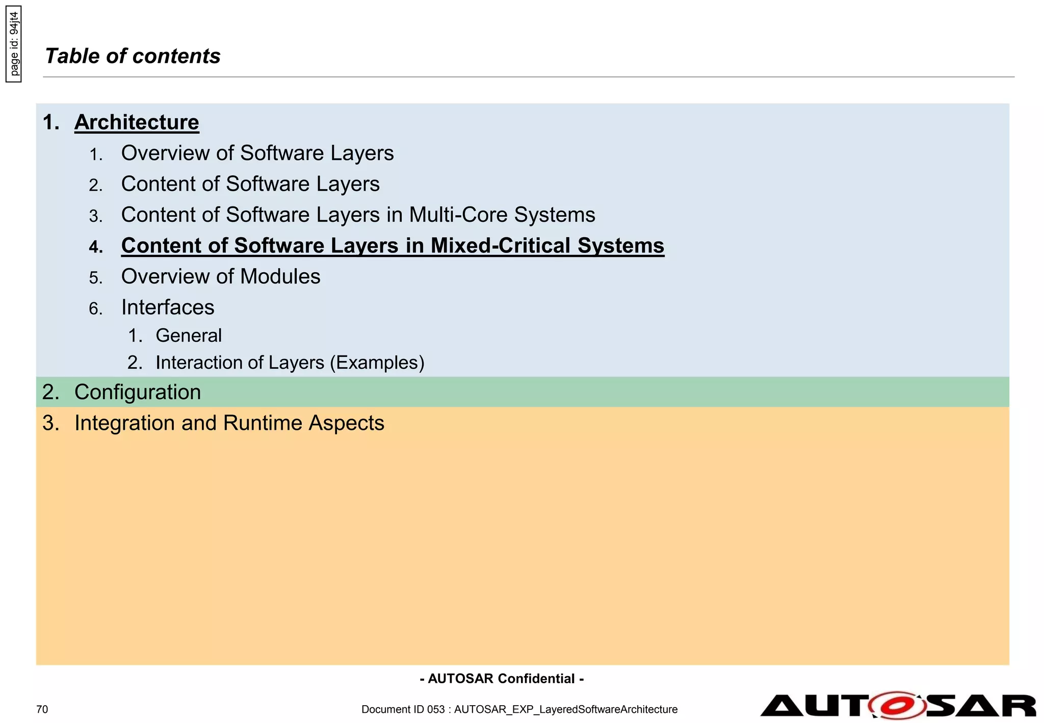 - AUTOSAR Confidential -
Table of contents
1. Architecture
1. Overview of Software Layers
2. Content of Software Layers
3. Content of Software Layers in Multi-Core Systems
4. Content of Software Layers in Mixed-Critical Systems
5. Overview of Modules
6. Interfaces
1. General
2. Interaction of Layers (Examples)
2. Configuration
3. Integration and Runtime Aspects
Document ID 053 : AUTOSAR_EXP_LayeredSoftwareArchitecture
70
page
id:
94jt4
 