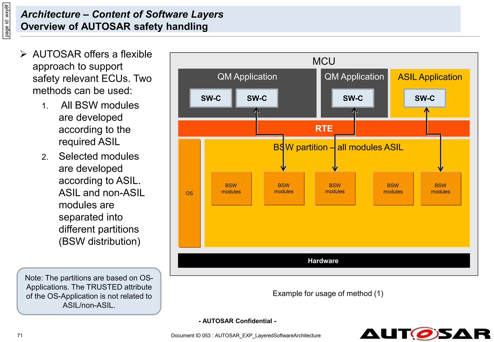 - AUTOSAR Confidential -
Architecture – Content of Software Layers
Overview of AUTOSAR safety handling
71
 AUTOSAR offers a flexible
approach to support
safety relevant ECUs. Two
methods can be used:
1. All BSW modules
are developed
according to the
required ASIL
2. Selected modules
are developed
according to ASIL.
ASIL and non-ASIL
modules are
separated into
different partitions
(BSW distribution)
page
id:
wxy8f
Document ID 053 : AUTOSAR_EXP_LayeredSoftwareArchitecture
MCU
QM Application
Hardware
QM Application ASIL Application
RTE
OS
Other
BSW
module
s
BSW partition – all modules ASIL
BSW
modules
SW-C
SW-C SW-C SW-C
BSW
modules
BSW
modules
BSW
modules
BSW
modules
Example for usage of method (1)
Note: The partitions are based on OS-
Applications. The TRUSTED attribute
of the OS-Application is not related to
ASIL/non-ASIL.
 