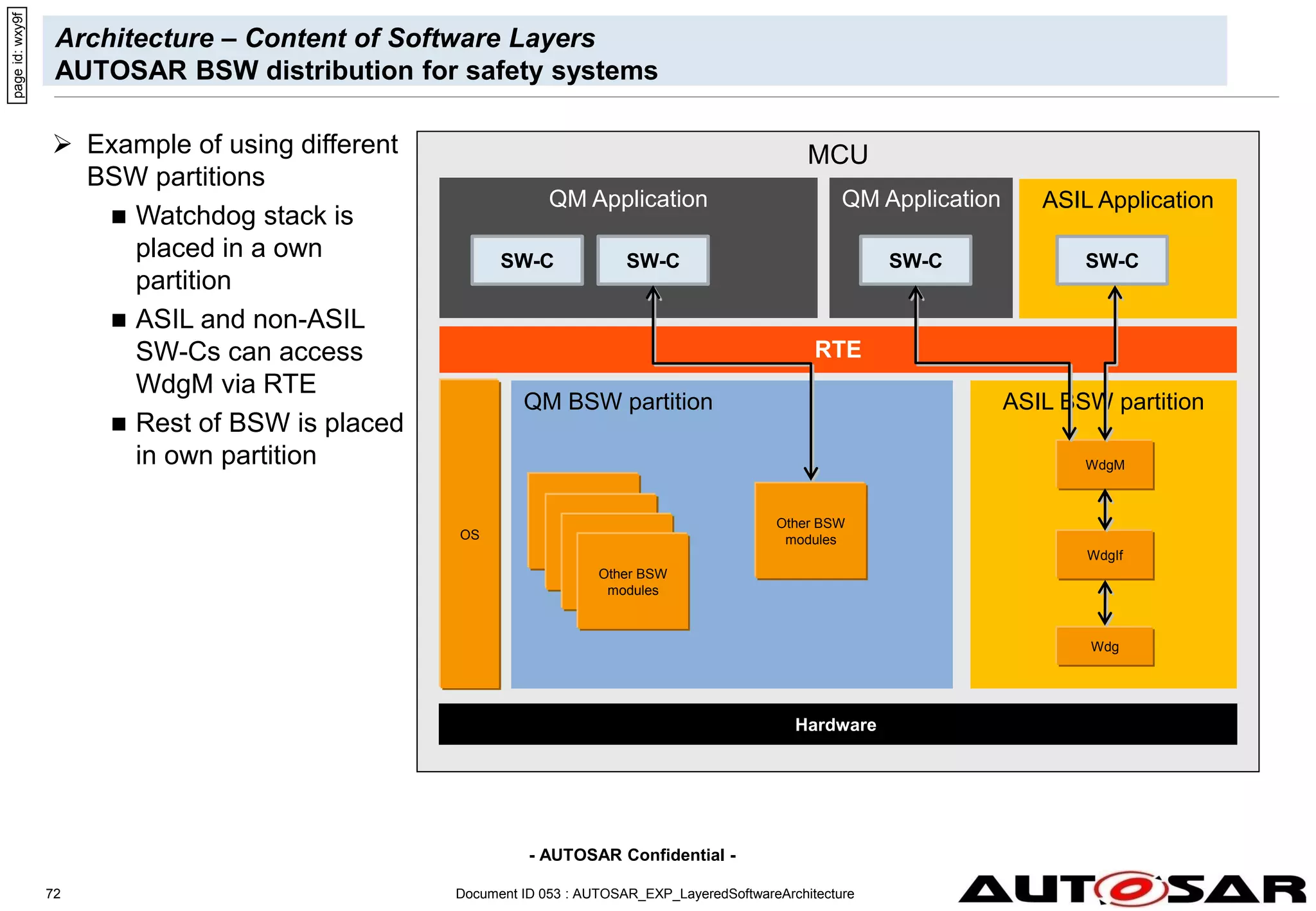 - AUTOSAR Confidential -
Architecture – Content of Software Layers
AUTOSAR BSW distribution for safety systems
72
 Example of using different
BSW partitions
 Watchdog stack is
placed in a own
partition
 ASIL and non-ASIL
SW-Cs can access
WdgM via RTE
 Rest of BSW is placed
in own partition
page
id:
wxy9f
Document ID 053 : AUTOSAR_EXP_LayeredSoftwareArchitecture
MCU
QM Application
Hardware
QM Application ASIL Application
RTE
OS
Other
BSW
modul
es
QM BSW partition ASIL BSW partition
Other
BSW
modules
WdgIf
Wdg
SW-C
SW-C SW-C SW-C
Other
BSW
modules
WdgM
Other
BSW
modules
Other BSW
modules
Other BSW
modules
 
