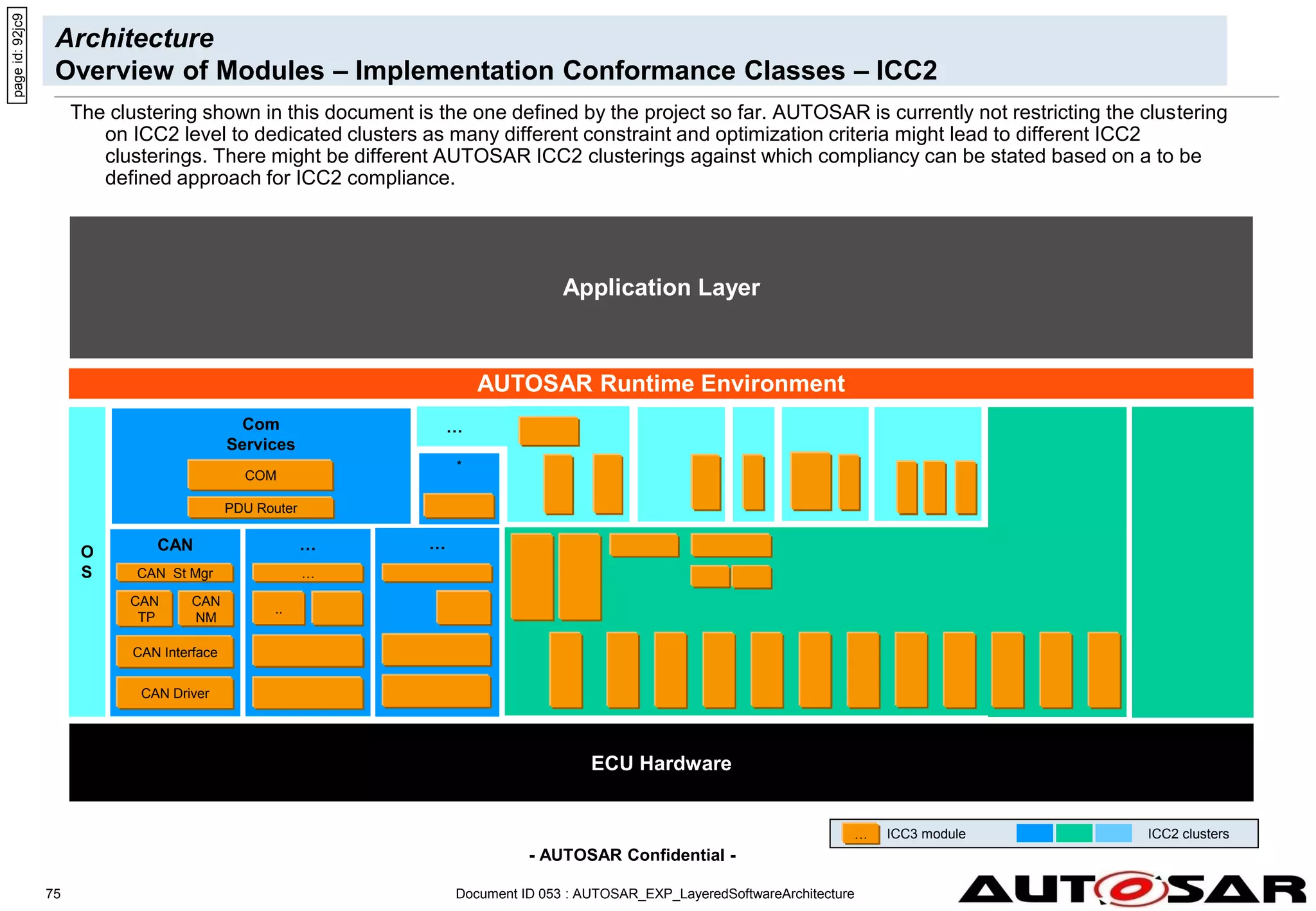 - AUTOSAR Confidential -
Document ID 053 : AUTOSAR_EXP_LayeredSoftwareArchitecture
75
Architecture
Overview of Modules – Implementation Conformance Classes – ICC2
page
id:
92jc9
AUTOSAR Runtime Environment
Application Layer
CAN
Com
Services
… …
O
S
*
ECU Hardware
CAN Driver
COM
CAN Interface
..
CAN
TP
CAN
NM
…
CAN St Mgr …
PDU Router
… ICC3 module ICC2 clusters
The clustering shown in this document is the one defined by the project so far. AUTOSAR is currently not restricting the clustering
on ICC2 level to dedicated clusters as many different constraint and optimization criteria might lead to different ICC2
clusterings. There might be different AUTOSAR ICC2 clusterings against which compliancy can be stated based on a to be
defined approach for ICC2 compliance.
 