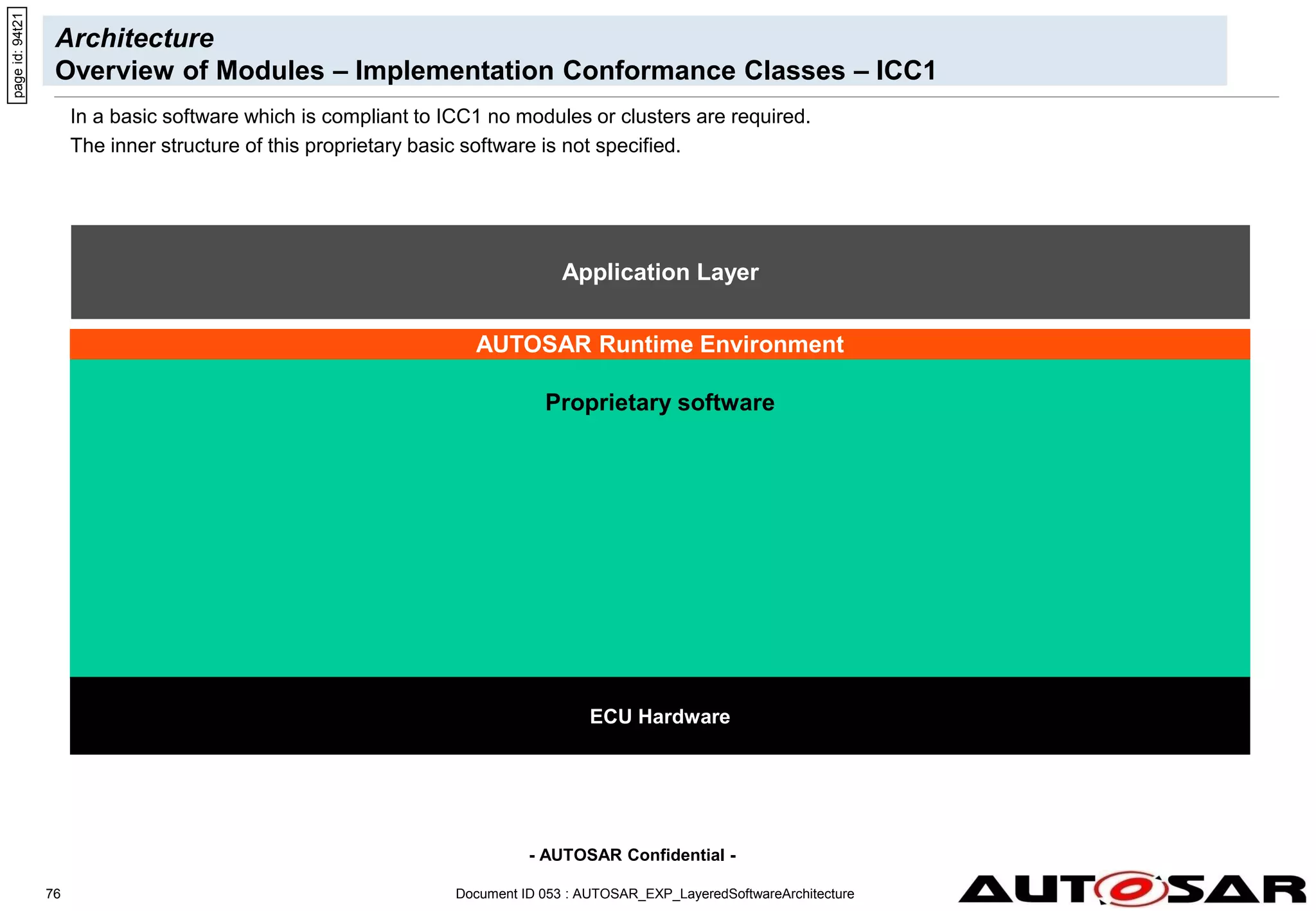 - AUTOSAR Confidential -
Document ID 053 : AUTOSAR_EXP_LayeredSoftwareArchitecture
76
Architecture
Overview of Modules – Implementation Conformance Classes – ICC1
page
id:
94t21
Proprietary software
AUTOSAR Runtime Environment
Application Layer
ECU Hardware
In a basic software which is compliant to ICC1 no modules or clusters are required.
The inner structure of this proprietary basic software is not specified.
 