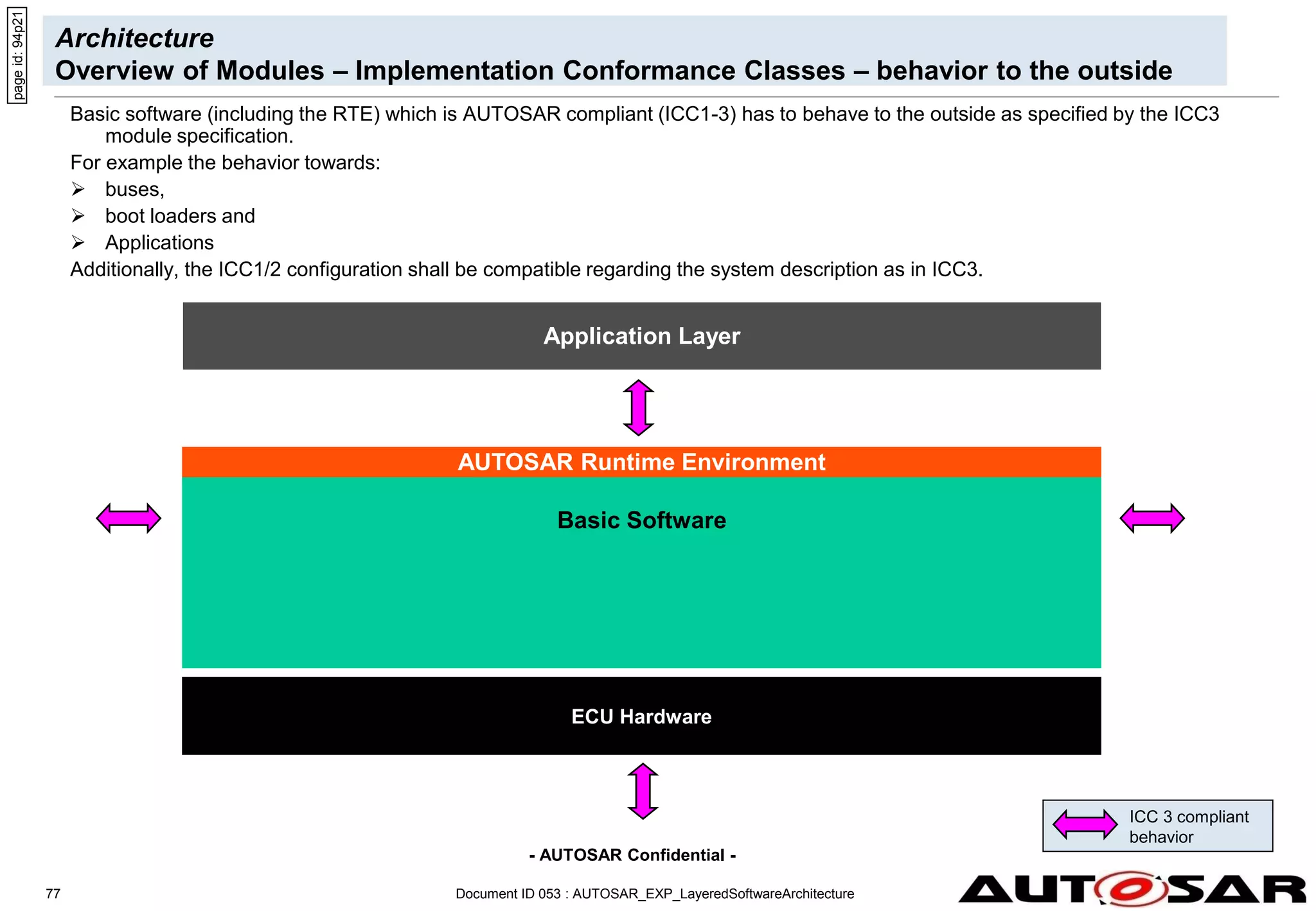 - AUTOSAR Confidential -
Document ID 053 : AUTOSAR_EXP_LayeredSoftwareArchitecture
77
Architecture
Overview of Modules – Implementation Conformance Classes – behavior to the outside
page
id:
94p21
Basic Software
AUTOSAR Runtime Environment
Application Layer
ECU Hardware
Basic software (including the RTE) which is AUTOSAR compliant (ICC1-3) has to behave to the outside as specified by the ICC3
module specification.
For example the behavior towards:
 buses,
 boot loaders and
 Applications
Additionally, the ICC1/2 configuration shall be compatible regarding the system description as in ICC3.
ICC 3 compliant
behavior
 