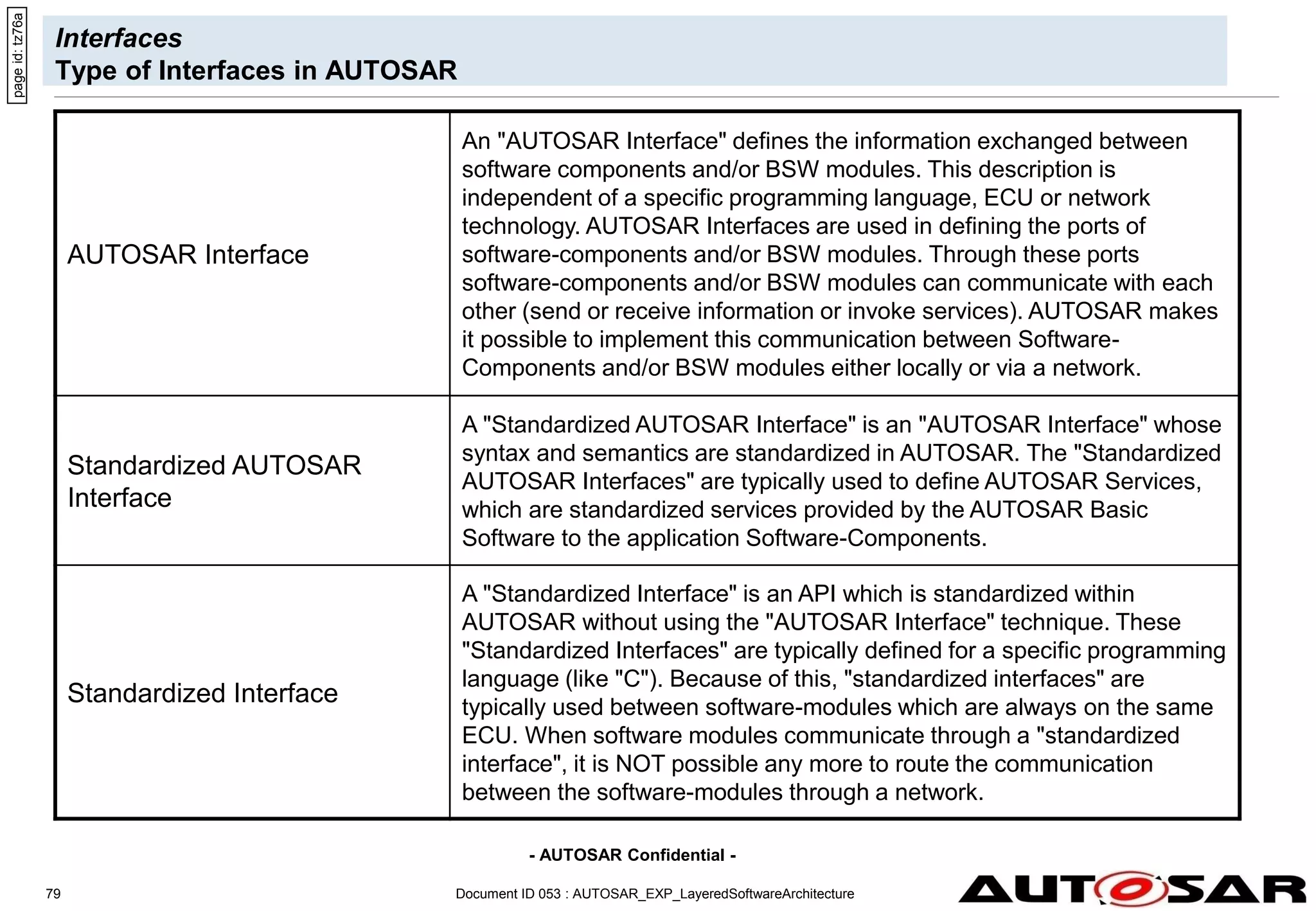 - AUTOSAR Confidential -
Document ID 053 : AUTOSAR_EXP_LayeredSoftwareArchitecture
79
Interfaces
Type of Interfaces in AUTOSAR
AUTOSAR Interface
An "AUTOSAR Interface" defines the information exchanged between
software components and/or BSW modules. This description is
independent of a specific programming language, ECU or network
technology. AUTOSAR Interfaces are used in defining the ports of
software-components and/or BSW modules. Through these ports
software-components and/or BSW modules can communicate with each
other (send or receive information or invoke services). AUTOSAR makes
it possible to implement this communication between Software-
Components and/or BSW modules either locally or via a network.
Standardized AUTOSAR
Interface
A "Standardized AUTOSAR Interface" is an "AUTOSAR Interface" whose
syntax and semantics are standardized in AUTOSAR. The "Standardized
AUTOSAR Interfaces" are typically used to define AUTOSAR Services,
which are standardized services provided by the AUTOSAR Basic
Software to the application Software-Components.
Standardized Interface
A "Standardized Interface" is an API which is standardized within
AUTOSAR without using the "AUTOSAR Interface" technique. These
"Standardized Interfaces" are typically defined for a specific programming
language (like "C"). Because of this, "standardized interfaces" are
typically used between software-modules which are always on the same
ECU. When software modules communicate through a "standardized
interface", it is NOT possible any more to route the communication
between the software-modules through a network.
page
id:
tz76a
 