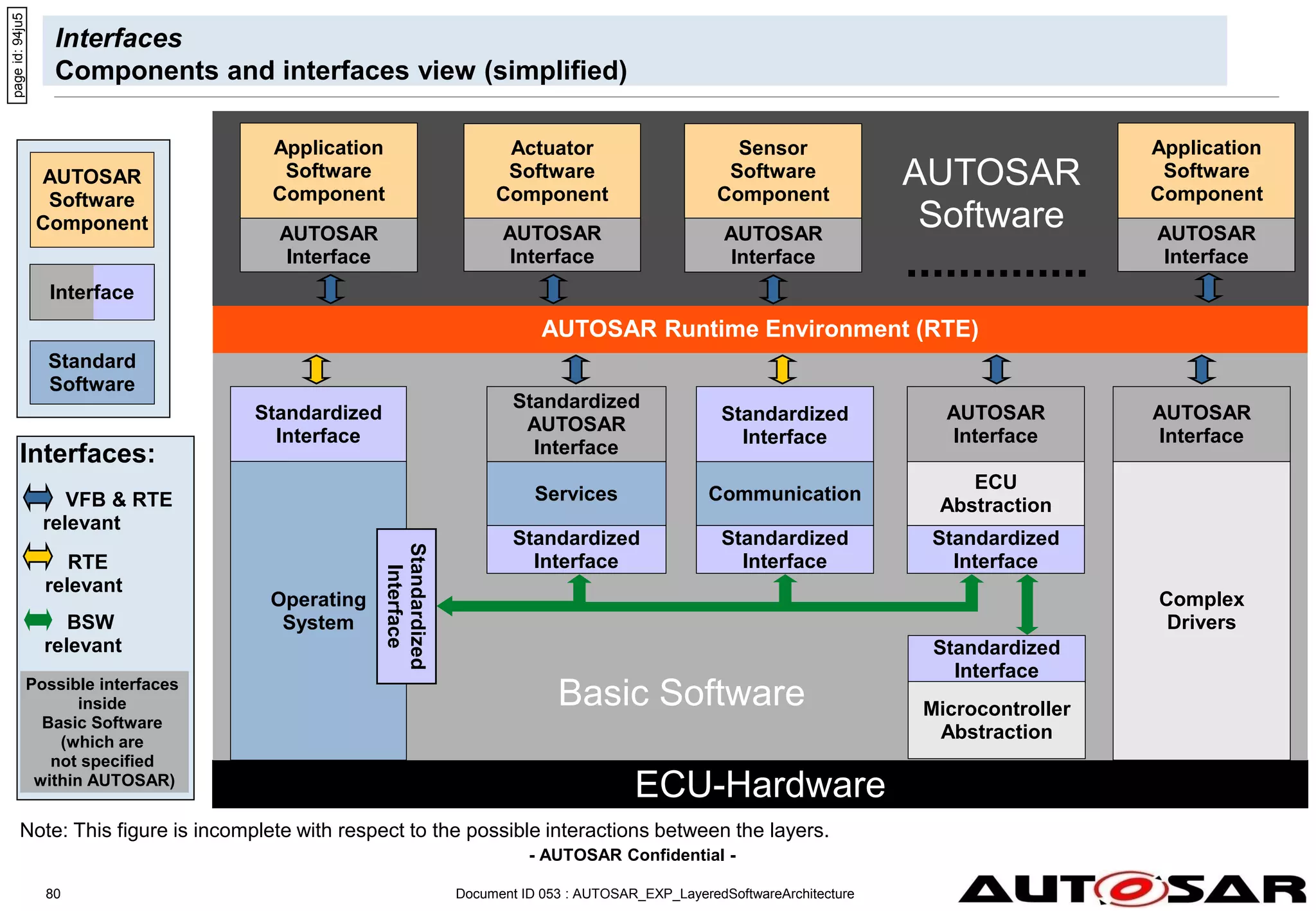 - AUTOSAR Confidential -
Document ID 053 : AUTOSAR_EXP_LayeredSoftwareArchitecture
80
Interfaces
Components and interfaces view (simplified)
ECU-Hardware
AUTOSAR Runtime Environment (RTE)
Actuator
Software
Component
AUTOSAR
Interface
Application
Software
Component
Sensor
Software
Component
Application
Software
Component
..............
AUTOSAR
Software
Basic Software
Standardized
Interface
AUTOSAR
Interface
AUTOSAR
Interface
AUTOSAR
Interface
Microcontroller
Abstraction
AUTOSAR
Software
Component
Standard
Software
Standardized
AUTOSAR
Interface
Services
Standardized
Interface
ECU
Abstraction
AUTOSAR
Interface
Standardized
Interface
Complex
Drivers
AUTOSAR
Interface
VFB & RTE
relevant
Standardized
Interface
Communication
Standardized
Interface
Standardized
Interface
Operating
System
RTE
relevant
BSW
relevant
Standardized
Interface
Possible interfaces
inside
Basic Software
(which are
not specified
within AUTOSAR)
Note: This figure is incomplete with respect to the possible interactions between the layers.
page
id:
94ju5
Interfaces:
Interface
 