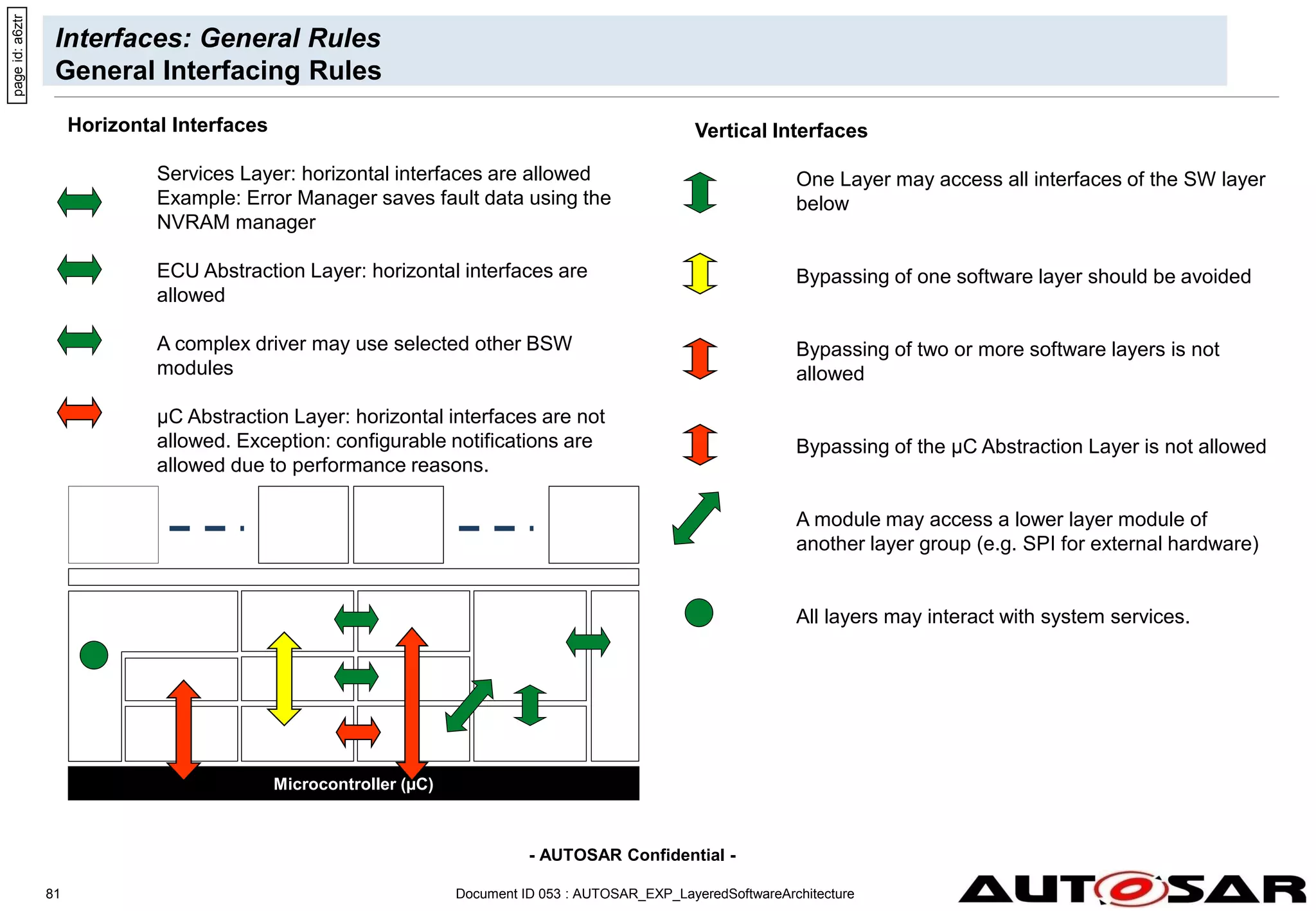 - AUTOSAR Confidential -
Document ID 053 : AUTOSAR_EXP_LayeredSoftwareArchitecture
81
Interfaces: General Rules
General Interfacing Rules
Horizontal Interfaces
Services Layer: horizontal interfaces are allowed
Example: Error Manager saves fault data using the
NVRAM manager
ECU Abstraction Layer: horizontal interfaces are
allowed
A complex driver may use selected other BSW
modules
µC Abstraction Layer: horizontal interfaces are not
allowed. Exception: configurable notifications are
allowed due to performance reasons.
Microcontroller (µC)
Vertical Interfaces
One Layer may access all interfaces of the SW layer
below
Bypassing of one software layer should be avoided
Bypassing of two or more software layers is not
allowed
Bypassing of the µC Abstraction Layer is not allowed
A module may access a lower layer module of
another layer group (e.g. SPI for external hardware)
All layers may interact with system services.
AUTOSAR
SW Comp
1
AUTOSAR
SW Comp
3
AUTOSAR
SW Comp
4
AUTOSAR
SW Comp
5
page
id:
a6ztr
 