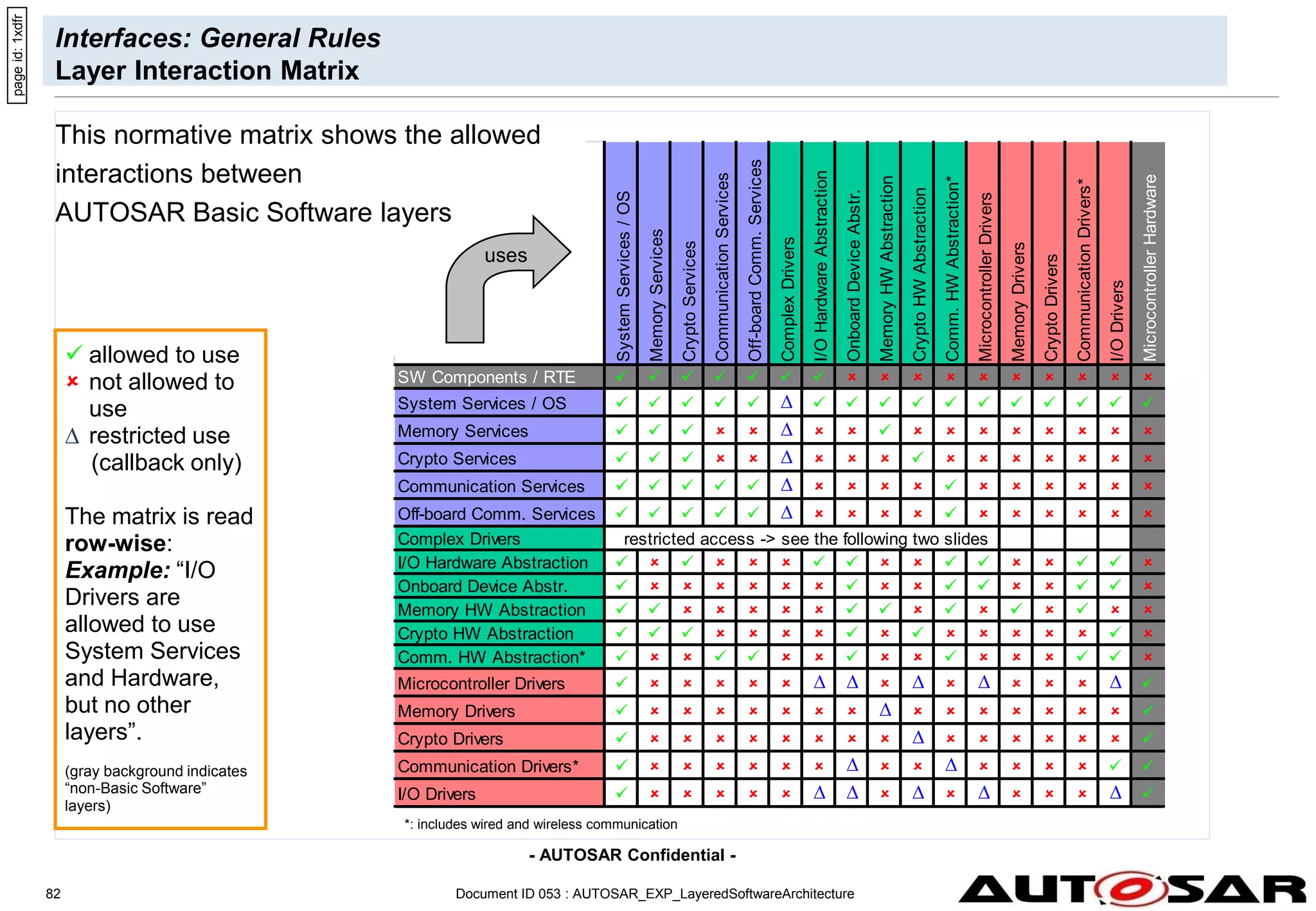 - AUTOSAR Confidential -
Document ID 053 : AUTOSAR_EXP_LayeredSoftwareArchitecture
82
System
Services
/
OS
Memory
Services
Crypto
Services
Communication
Services
Off-board
Comm.
Services
Complex
Drivers
I/O
Hardware
Abstraction
Onboard
Device
Abstr.
Memory
HW
Abstraction
Crypto
HW
Abstraction
Comm.
HW
Abstraction*
Microcontroller
Drivers
Memory
Drivers
Crypto
Drivers
Communication
Drivers*
I/O
Drivers
Microcontroller
Hardware
SW Components / RTE                 
System Services / OS                 
Memory Services                 
Crypto Services                 
Communication Services                 
Off-board Comm. Services                 
Complex Drivers restricted access -> see the following two slides
I/O Hardware Abstraction                 
Onboard Device Abstr.                 
Memory HW Abstraction                 
Crypto HW Abstraction                 
Comm. HW Abstraction*                 
Microcontroller Drivers                 
Memory Drivers                 
Crypto Drivers                 
Communication Drivers*                 
I/O Drivers                 
Interfaces: General Rules
Layer Interaction Matrix
uses
page
id:
1xdfr
This normative matrix shows the allowed
interactions between
AUTOSAR Basic Software layers
 allowed to use
 not allowed to
use
 restricted use
(callback only)
The matrix is read
row-wise:
Example: “I/O
Drivers are
allowed to use
System Services
and Hardware,
but no other
layers”.
(gray background indicates
“non-Basic Software”
layers)
*: includes wired and wireless communication
 