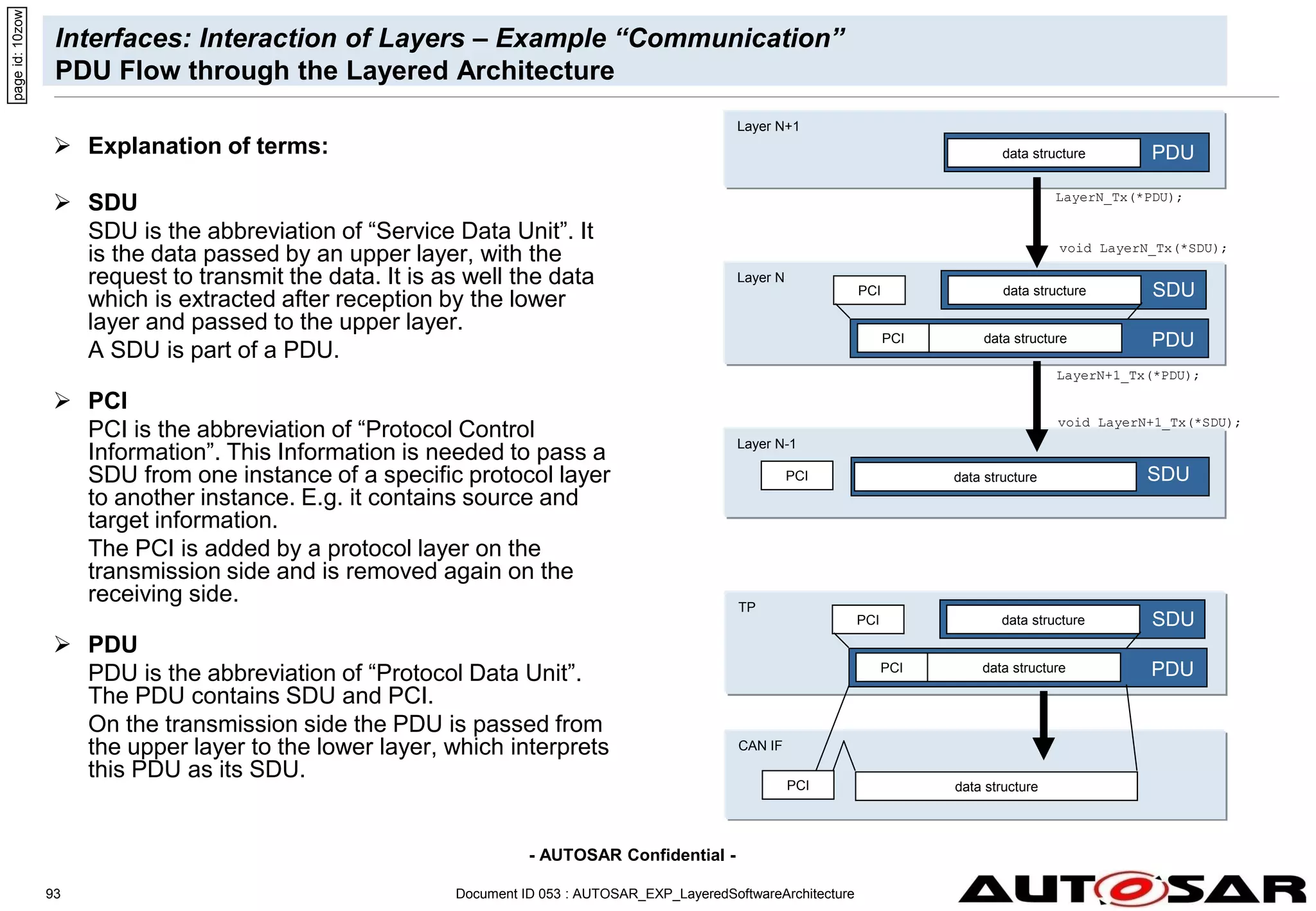 - AUTOSAR Confidential -
Document ID 053 : AUTOSAR_EXP_LayeredSoftwareArchitecture
93
Interfaces: Interaction of Layers – Example “Communication”
PDU Flow through the Layered Architecture
 Explanation of terms:
 SDU
SDU is the abbreviation of “Service Data Unit”. It
is the data passed by an upper layer, with the
request to transmit the data. It is as well the data
which is extracted after reception by the lower
layer and passed to the upper layer.
A SDU is part of a PDU.
 PCI
PCI is the abbreviation of “Protocol Control
Information”. This Information is needed to pass a
SDU from one instance of a specific protocol layer
to another instance. E.g. it contains source and
target information.
The PCI is added by a protocol layer on the
transmission side and is removed again on the
receiving side.
 PDU
PDU is the abbreviation of “Protocol Data Unit”.
The PDU contains SDU and PCI.
On the transmission side the PDU is passed from
the upper layer to the lower layer, which interprets
this PDU as its SDU.
Layer N-1
Layer N+1
TP
Layer N
data structure PDU
data structure SDU
PCI
LayerN_Tx(*PDU);
void LayerN_Tx(*SDU);
LayerN+1_Tx(*PDU);
void LayerN+1_Tx(*SDU);
CAN IF
data structure SDU
PCI
data structure
PCI PDU
data structure
PCI
data structure SDU
PCI
data structure
PCI PDU
page
id:
10zow
 