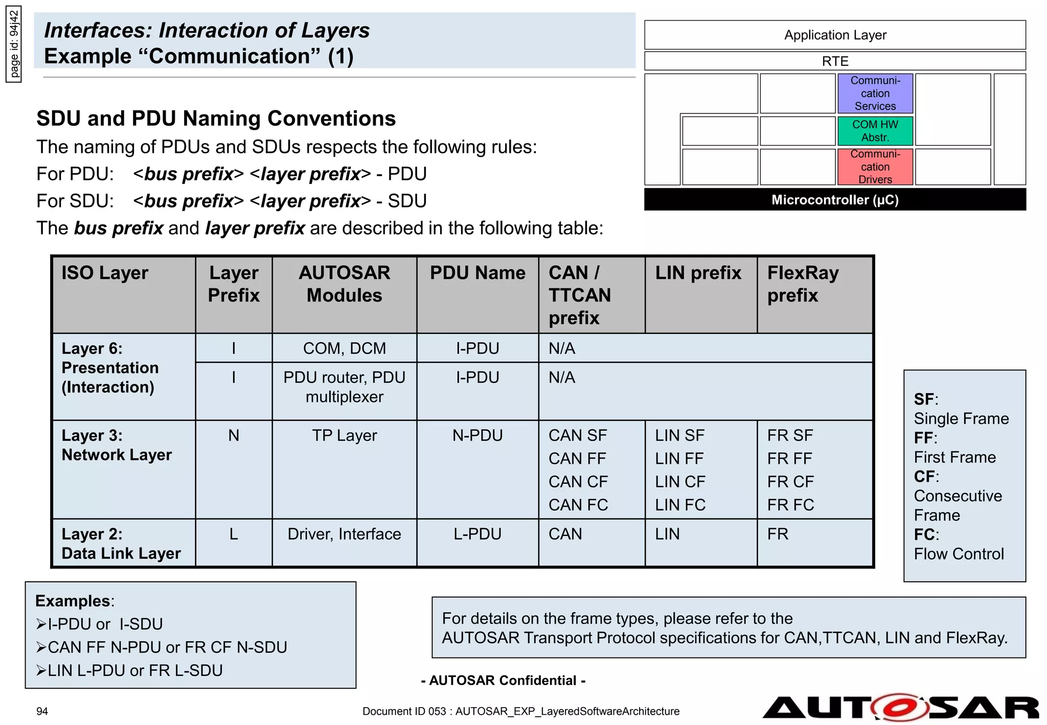 - AUTOSAR Confidential -
Document ID 053 : AUTOSAR_EXP_LayeredSoftwareArchitecture
94
Interfaces: Interaction of Layers
Example “Communication” (1)
Microcontroller (µC)
RTE
Communi-
cation
Drivers
Communi-
cation
Services
COM HW
Abstr.
Application Layer
SDU and PDU Naming Conventions
The naming of PDUs and SDUs respects the following rules:
For PDU: <bus prefix> <layer prefix> - PDU
For SDU: <bus prefix> <layer prefix> - SDU
The bus prefix and layer prefix are described in the following table:
SF:
Single Frame
FF:
First Frame
CF:
Consecutive
Frame
FC:
Flow Control
For details on the frame types, please refer to the
AUTOSAR Transport Protocol specifications for CAN,TTCAN, LIN and FlexRay.
Examples:
I-PDU or I-SDU
CAN FF N-PDU or FR CF N-SDU
LIN L-PDU or FR L-SDU
page
id:
94j42
ISO Layer Layer
Prefix
AUTOSAR
Modules
PDU Name CAN /
TTCAN
prefix
LIN prefix FlexRay
prefix
Layer 6:
Presentation
(Interaction)
I COM, DCM I-PDU N/A
I PDU router, PDU
multiplexer
I-PDU N/A
Layer 3:
Network Layer
N TP Layer N-PDU CAN SF
CAN FF
CAN CF
CAN FC
LIN SF
LIN FF
LIN CF
LIN FC
FR SF
FR FF
FR CF
FR FC
Layer 2:
Data Link Layer
L Driver, Interface L-PDU CAN LIN FR
 
