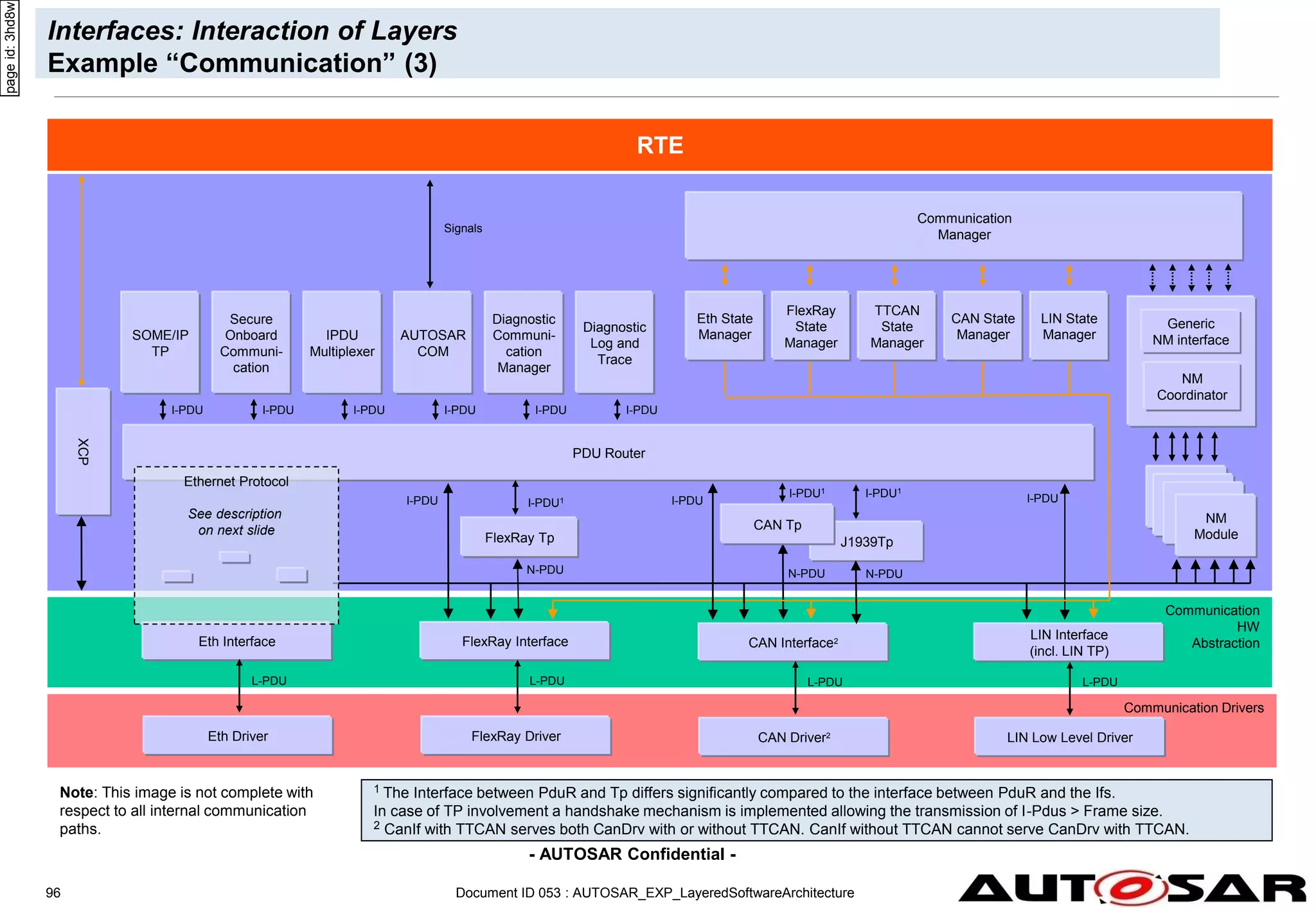 - AUTOSAR Confidential -
Document ID 053 : AUTOSAR_EXP_LayeredSoftwareArchitecture
96
Interfaces: Interaction of Layers
Example “Communication” (3)
AUTOSAR
COM
Communication
HW
Abstraction
Eth Interface FlexRay Interface
PDU Router
RTE
N-PDU
Communication
Manager
Signals
Communication Drivers
Eth Driver FlexRay Driver
FlexRay Tp
I-PDU
Diagnostic
Communi-
cation
Manager
I-PDU1
I-PDU I-PDU
I-PDU
L-PDU L-PDU
IPDU
Multiplexer
I-PDU
NM
Coordinator
Generic
NM interface
Eth State
Manager
NM
Module
FlexRay
State
Manager
LIN State
Manager
NM
Module
NM
Module
1 The Interface between PduR and Tp differs significantly compared to the interface between PduR and the Ifs.
In case of TP involvement a handshake mechanism is implemented allowing the transmission of I-Pdus > Frame size.
2 CanIf with TTCAN serves both CanDrv with or without TTCAN. CanIf without TTCAN cannot serve CanDrv with TTCAN.
TTCAN
State
Manager
CAN State
Manager
CAN Interface2
LIN Interface
(incl. LIN TP)
CAN Driver2 LIN Low Level Driver
L-PDU L-PDU
NM
Module
I-PDU1
N-PDU
I-PDU
Ethernet Protocol
See description
on next slide
page
id:
3hd8w
Diagnostic
Log and
Trace
I-PDU
XCP
J1939Tp
I-PDU1
N-PDU
CAN Tp
Note: This image is not complete with
respect to all internal communication
paths.
Secure
Onboard
Communi-
cation
I-PDU
SOME/IP
TP
I-PDU
 