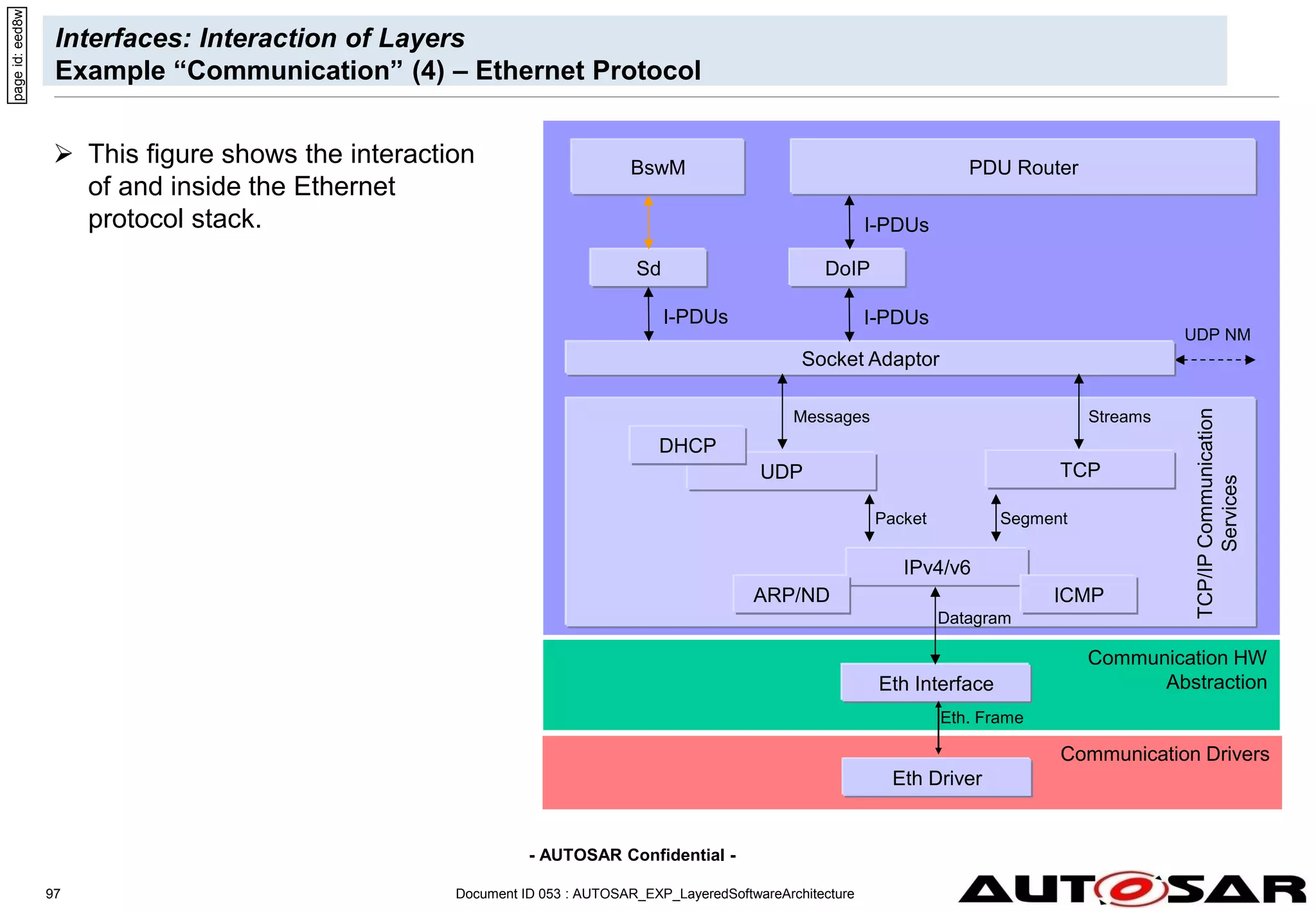- AUTOSAR Confidential -
Interfaces: Interaction of Layers
Example “Communication” (4) – Ethernet Protocol
Communication HW
Abstraction
Eth Interface
PDU Router
Communication Drivers
Eth Driver
Eth. Frame
page
id:
eed8w
Socket Adaptor
UDP TCP
IPv4/v6
DHCP
ARP/ND ICMP
Messages Streams
Segment
Packet
UDP NM
TCP/IP
Communication
Services
 This figure shows the interaction
of and inside the Ethernet
protocol stack.
Datagram
I-PDUs
DoIP
Document ID 053 : AUTOSAR_EXP_LayeredSoftwareArchitecture
97
Sd
BswM
I-PDUs
I-PDUs
 