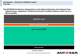 - AUTOSAR Confidential -
Document ID 053 : AUTOSAR_EXP_LayeredSoftwareArchitecture
20
Architecture – Overview of Software Layers
Top view
Microcontroller
Application Layer
Runtime Environment (RTE)
page
id:
94qu9
Basic Software (BSW)
The AUTOSAR Architecture distinguishes on the highest abstraction level between three
software layers: Application, Runtime Environment and Basic Software which run on a
Microcontroller.
 