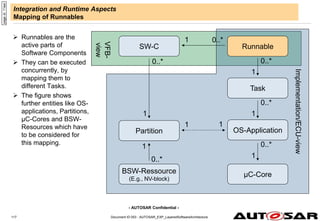 - AUTOSAR Confidential -
Document ID 053 : AUTOSAR_EXP_LayeredSoftwareArchitecture
117
Integration and Runtime Aspects
Mapping of Runnables
 Runnables are the
active parts of
Software Components
 They can be executed
concurrently, by
mapping them to
different Tasks.
 The figure shows
further entities like OS-
applications, Partitions,
µC-Cores and BSW-
Resources which have
to be considered for
this mapping.
page
id:
11eer
SW-C
BSW-Ressource
(E.g., NV-block)
Partition
Task
OS-Application
Runnable
µC-Core
VFB-
view
Implementation/ECU-view
1 0..*
0..*
1
0..*
1
0..*
1
0..*
1
0..*
1
1 1
 