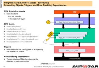 - AUTOSAR Confidential -
Document ID 053 : AUTOSAR_EXP_LayeredSoftwareArchitecture
127
Integration and Runtime Aspects - Scheduling
Scheduling Objects, Triggers and Mode Disabling Dependencies
BSW Scheduling objects
 Main functions
 n per module
 located in all layers
BSW Events
 BswTimingEvent
 BswBackgroundEvent
 BswModeSwitchEvent
 BswModeSwitchedAckEvent
 BswInternalTriggerOccuredEvent
 BswExternalTriggerOccuredEvent
 BswOperationInvokedEvent
Triggers
 Main functions can be triggered in all layers by
the listed BSW Events
Mode Disabling Dependencies
 The scheduling of Main functions can be
disabled in particular modes.
page
id:
y331c
Yyy_MainFunction_Aaa
RTE
Microcontroller
Xxx_Isr_Yyy
Zzz_MainFunction_Aaa
 