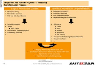 - AUTOSAR Confidential -
Document ID 053 : AUTOSAR_EXP_LayeredSoftwareArchitecture
128
Integration and Runtime Aspects - Scheduling
Transformation Process
page
id:
y331d
Logical Architecture (Model) Technical Architecture (Implementation)
 Ideal concurrency
 Unrestricted resources
 Only real data dependencies
 Restricted concurrency
 Restricted resources
 Real data dependencies
 Dependencies given by restrictions
 Mapping of scheduling objects to OS Tasks
 Specification of sequences of scheduling objects within tasks
 Specification of task sequences
 Specification of a scheduling strategy
 ...
 Scheduling objects
 Trigger
 BSW Events
 Sequences of scheduling objects
 Scheduling Conditions
 ...
 OS objects
 Tasks
 ISRs
 Alarms
 Resources
 OS services
 Sequences of scheduling objects within tasks
 Sequences of tasks
 ...
Transformation
 