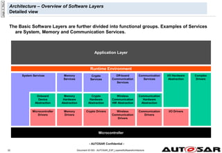 - AUTOSAR Confidential -
Document ID 053 : AUTOSAR_EXP_LayeredSoftwareArchitecture
22
Architecture – Overview of Software Layers
Detailed view
Complex
Drivers
Microcontroller
Runtime Environment
Microcontroller
Drivers
Memory
Drivers
I/O Drivers
I/O Hardware
Abstraction
Memory
Hardware
Abstraction
Memory
Services
System Services
Onboard
Device
Abstraction
Wireless
Communication
Drivers
Communication
Hardware
Abstraction
Off-board
Communication
Services
Application Layer
page
id:
94ju4
The Basic Software Layers are further divided into functional groups. Examples of Services
are System, Memory and Communication Services.
Crypto Drivers
Crypto
Hardware
Abstraction
Crypto
Services
Communication
Drivers
Communication
Services
Wireless
Communication
HW Abstraction
 