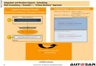 - AUTOSAR Confidential -
Document ID 053 : AUTOSAR_EXP_LayeredSoftwareArchitecture
132
Integration and Runtime Aspects - Scheduling
Data Consistency – Example 1 – “Critical Sections” Approach
page
id:
yqqq4
Logical Architecture (Model)/
Technical Architecture (Schedule Module)
Implementation of Schedule Module
Data consistency is ensured by:
 Interrupt blocking
Transformation
Xxx_MainFunction();
Yyy_MainFunction();
XYZ resource
Yyy_ AccessResource();
Xxx_Module
Task2
Task1
#define SchM_Enter_<mod>_<name> 
DisableAllInterrupts
#define SchM_Exit_<mod>_<name> 
EnableAllInterrupts
Yyy_AccessResource() {
...
SchM_Enter_Xxx_XYZ();
<access_to_shared_resource>
SchM_Exit_Xxx_XYZ();
...
}
Yyy_MainFunction() {
...
SchM_Enter_Yyy_XYZ();
<access_to_shared_resource>
SchM_Exit_Yyy_XYZ();
...
}
 
