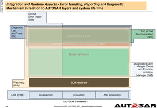 - AUTOSAR Confidential -
Document ID 053 : AUTOSAR_EXP_LayeredSoftwareArchitecture
144
Integration and Runtime Aspects - Error Handling, Reporting and Diagnostic
Mechanism in relation to AUTOSAR layers and system life time
page
id:
tegz7
Basic Software
AUTOSAR Runtime Environment (RTE)
Application Layer
ECU Hardware
Life cycle: development production After production
Default
Error Tracer
(Det)
Diagnostic
Log
and Trace
(Dlt)
End to End
Communication
(E2E)
Diagnostic Event
Manger (Dem)
and Function
Inhibition
Manager (FiM)
Watchdog
(Wdg)
 