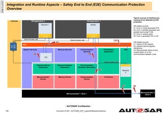 - AUTOSAR Confidential -
Document ID 053 : AUTOSAR_EXP_LayeredSoftwareArchitecture
155
Libraries
155
Integration and Runtime Aspects – Safety End to End (E2E) Communication Protection
Overview
page
id:
yxcvb
CDD
Microcontroller 1 / ECU 1
RTE
Microcontroller
Drivers
Memory Drivers I/O Drivers
I/O Hardware
Abstraction
Memory Hardware
Abstraction
Memory Services
System Services
Onboard Device
Abstraction
Communication
Drivers
Communication
Hardware Abstraction
Communication
Services
OS-Application 1
Sender
Receiver
2
IOC
OS-Application 2
Receiver 1
Microcontroller 2
/ ECU 2
S1
E2E protection
wrapper
E2E protection
wrapper
RTE int. wrapper
E2E
Lib
Direct function call
Direct function call
Typical sources of interferences,
causing errors detected by E2E
protection:
SW-related sources:
S1. Error in mostly generated RTE,
S2. Error in partially generated and
partially hand-coded COM
S3. Error in network stack
S4. Error in generated IOC or OS
HW-related sources:
H1. Failure of HW network
H2. Network electromagnetic
interference
H3. Microcontroller failure during
context switch or on the
communication between cores
S2
S3
H1
H3
S4
H2
Direct function call
 