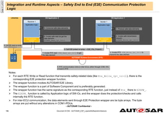 - AUTOSAR Confidential -
Document ID 053 : AUTOSAR_EXP_LayeredSoftwareArchitecture
156
156
Integration and Runtime Aspects – Safety End to End (E2E) Communication Protection
Logic
page
id:
yx3vb
Libraries
AUTOSAR Runtime Environment (RTE)
OS-Application 1
Sender 1
OS-Application 2
Receiver 1
E2E protection
wrapper
E2E protection
wrapper
E2E
Lib
1. Produce safe data elements
2. Invoke safe transmission
request -
E2EWRP_Write_<p>_<o>()
3. Call E2E protect on array – E2E_P0x_Protect()
4. Invoke RTE - RTE_Write_<p>_<o>() to
transmit the data element
5. RTE communication (intra or inter ECU), either through COM, IOC,
or local in RTE
Application logic Application logic
7. Invoke RTE read - RTE_Read_<p>_<o>() to get
the data element
9. Consume safe data elements
6. Invoke safe read do get the
data element -
E2EWRP_Read_<p>_<o>()
8. Call E2E check on array
- E2E_P0xCheck()
Notes:
 For each RTE Write or Read function that transmits safety-related data (like Rte_Write_<p>_<o>()), there is the
corresponding E2E protection wrapper function.
 The wrapper function invokes AUTOSAR E2E Library.
 The wrapper function is a part of Software Component and is preferably generated.
 The wrapper function has the same signature as the corresponding RTE function, just instead of Rte_ there is E2EPW_.
 The E2EPW_ function is called by Application logic of SW-Cs, and the wrapper does the protection/checks and calls
internally the RTE function.
 For inter-ECU communication, the data elements sent through E2E Protection wrapper are be byte arrays. The byte
arrays are put without any alterations in COM I-PDUs.
 