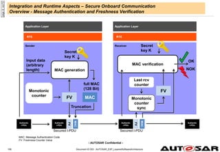 - AUTOSAR Confidential -
Integration and Runtime Aspects – Secure Onboard Communication
Overview - Message Authentication and Freshness Verification
page
id:
soc72
Sender
MAC generation
Secret
key K
Input data
(arbitrary
length)
full MAC
(128 Bit)
Authentic
I-PDU
MAC
Truncation
Monotonic
counter
FV
Authentic
I-PDU
FV
MAC
Authentic
I-PDU
FV
MAC
Receiver
MAC verification
Secret
key K
OK
Last rcv
counter
FV
Monotonic
counter
sync
NOK
Authentic
I-PDU
Application Layer
RTE
Application Layer
RTE
Secured I-PDU Secured I-PDU
MAC: Message Authentication Code
FV: Freshness Counter Value
Document ID 053 : AUTOSAR_EXP_LayeredSoftwareArchitecture
158
 