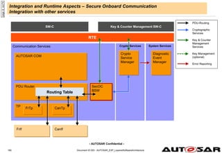 - AUTOSAR Confidential -
Crypto Services
Document ID 053 : AUTOSAR_EXP_LayeredSoftwareArchitecture
160
Communication Services
SecOC
BSW
PDU Router
AUTOSAR COM
TP
FrTp CanTp
FrIf CanIf
Routing Table
Integration and Runtime Aspects – Secure Onboard Communication
Integration with other services
page
id:
soc74
RTE
System Services
Crypto
Service
Manager
Diagnostic
Event
Manager
Key & Counter Management SW-C
PDU-Routing
Cryptographic
Services
Key & Counter
Management
Services
Key Management
(optional)
Error Reporting
SW-C
 