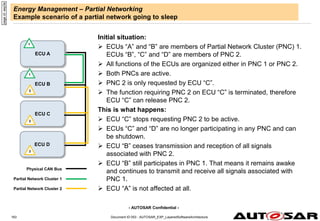 - AUTOSAR Confidential -
Energy Management – Partial Networking
Example scenario of a partial network going to sleep
Initial situation:
 ECUs “A” and “B” are members of Partial Network Cluster (PNC) 1.
ECUs “B”, “C” and “D” are members of PNC 2.
 All functions of the ECUs are organized either in PNC 1 or PNC 2.
 Both PNCs are active.
 PNC 2 is only requested by ECU “C”.
 The function requiring PNC 2 on ECU “C” is terminated, therefore
ECU “C” can release PNC 2.
This is what happens:
 ECU “C” stops requesting PNC 2 to be active.
 ECUs “C” and “D” are no longer participating in any PNC and can
be shutdown.
 ECU “B” ceases transmission and reception of all signals
associated with PNC 2.
 ECU “B” still participates in PNC 1. That means it remains awake
and continues to transmit and receive all signals associated with
PNC 1.
 ECU “A” is not affected at all.
Document ID 053 : AUTOSAR_EXP_LayeredSoftwareArchitecture
163
Physical CAN Bus
Partial Network Cluster 1
Partial Network Cluster 2
ECU A
ECU B
ECU C
ECU D
1
2
2
1
page
id:
eep3e
2
 