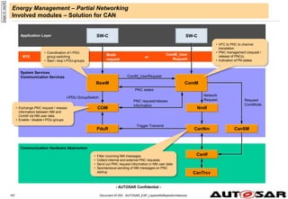 - AUTOSAR Confidential -
Application Layer
Communication Hardware Abstraction
System Services
Communication Services
Energy Management – Partial Networking
Involved modules – Solution for CAN
Document ID 053 : AUTOSAR_EXP_LayeredSoftwareArchitecture
167
page
id:
eep3b
SW-C SW-C
CanIf
CanTrcv
RTE
ComM_User
Request
ComM
BswM
NmIf
COM
CanNm CanSM
PduR
Network
Request Request
ComMode
ComM_UserRequest
PNC states
Trigger Transmit
I-PDU GroupSwitch
PNC request/release
information
Mode
request
• VFC to PNC to channel
translation
• PNC management (request /
release of PNCs)
• Indication of PN states
• Coordination of I-PDU
group switching
• Start / stop I-PDU-groups
• Exchange PNC request / release
information between NM and
ComM via NM user data
• Enable / disable I-PDU-groups
• Filter incoming NM messages
• Collect internal and external PNC requests
• Send out PNC request infocmation in NM user data
• Spontaneous sending of NM messages on PNC
startup
or
 
