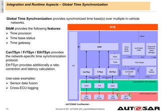- AUTOSAR Confidential -
Document ID 053 : AUTOSAR_EXP_LayeredSoftwareArchitecture
173
Integration and Runtime Aspects – Global Time Synchronization
Global Time Synchronization provides synchronized time base(s) over multiple in-vehicle
networks.
page
id:
gtsc5
AUTOSAR
COM
Communication HW Abstraction
PDU Router
RTE
N-PDU
Signals
Communication Drivers
Can
Driver
AUTOSAR
Tp
I-PDU
Diagnostic
Communi-
cation
Manager
I-PDU1
I-PDU
I-PDU
L-PDU
IPDU
Multi-
plexer
I-PDU
NM
Module
CanTSyn
StbM provides the following features:
 Time provision
 Time base status
 Time gateway
CanTSyn / FrTSyn / EthTSyn provides
the network-specific time synchronization
protocol.
EthTSyn provides additionally a rate-
correction and latency calculation.
Use-case examples:
 Sensor data fusion
 Cross-ECU logging
N-PDU
StbM
FrTSyn EthTSyn
GeneralPurpose-
PDU
GeneralPurpose-
PDU
TcpIp
CanIf FrIf EthIf
SoAd
Fr
Driver
Eth
Driver
OS
GPT
Driver
Datagram
 