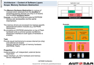 - AUTOSAR Confidential -
Document ID 053 : AUTOSAR_EXP_LayeredSoftwareArchitecture
41
Architecture – Content of Software Layers
Scope: Memory Hardware Abstraction
The Memory Hardware Abstraction is a group of
modules which abstracts from the location of
peripheral memory devices (on-chip or on-board)
and the ECU hardware layout.
Example: on-chip EEPROM and external EEPROM
devices are accessible via the same
mechanism.
The memory drivers are accessed via memory specific
abstraction/emulation modules (e.g. EEPROM
Abstraction).
By emulating an EEPROM abstraction on top of Flash
hardware units a common access via Memory
Abstraction Interface to both types of hardware is
enabled.
Task:
Provide equal mechanisms to access internal (on-chip)
and external (on-board)
memory devices and type of memory hardware
(EEPROM, Flash).
Properties:
Implementation: µC independent, external device
dependent
Upper Interface: µC, ECU hardware and memory
device independent
Example:
Microcontroller (µC)
Memory
Drivers
Memory
HW Abstr.
RTE
Communi-
cation
Drivers
Application Layer
COM Drivers
Memory Hardware Abstraction
µC
Memory Drivers
EEPROM
Driver
SPIHandler
Driver
SPI
EEPROM
Flash
Internal
Flash
Driver
Memory Abstraction Interface
External
EEPROM Driver
page
id:
wwwaa
EEPROM Abstraction
External
Flash Driver
Flash EEPROM
Emulation
 
