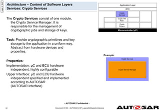 - AUTOSAR Confidential -
Document ID 053 : AUTOSAR_EXP_LayeredSoftwareArchitecture
44
Architecture – Content of Software Layers
Services: Crypto Services
The Crypto Services consist of one module,
the Crypto Service Manager. It is
responsible for the management of
cryptographic jobs and storage of keys.
Task: Provide cryptographic primitives and key
storage to the application in a uniform way.
Abstract from hardware devices and
properties.
Properties:
Implementation: µC and ECU hardware
independent, highly configurable
Upper Interface: µC and ECU hardware
independent specified and implemented
according to AUTOSAR
(AUTOSAR interface)
Example:
Microcontroller (µC)
Crypto
Drivers
Crypto HW
Abstr.
RTE
Crypto
Services
Application Layer
Crypto Services
Crypto Service Manager
page
id:
9csff
 